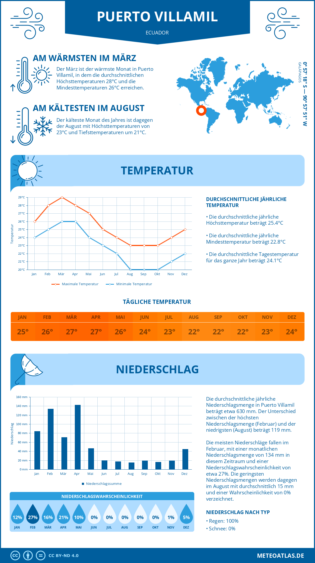 Wetter Puerto Villamil (Ecuador) - Temperatur und Niederschlag