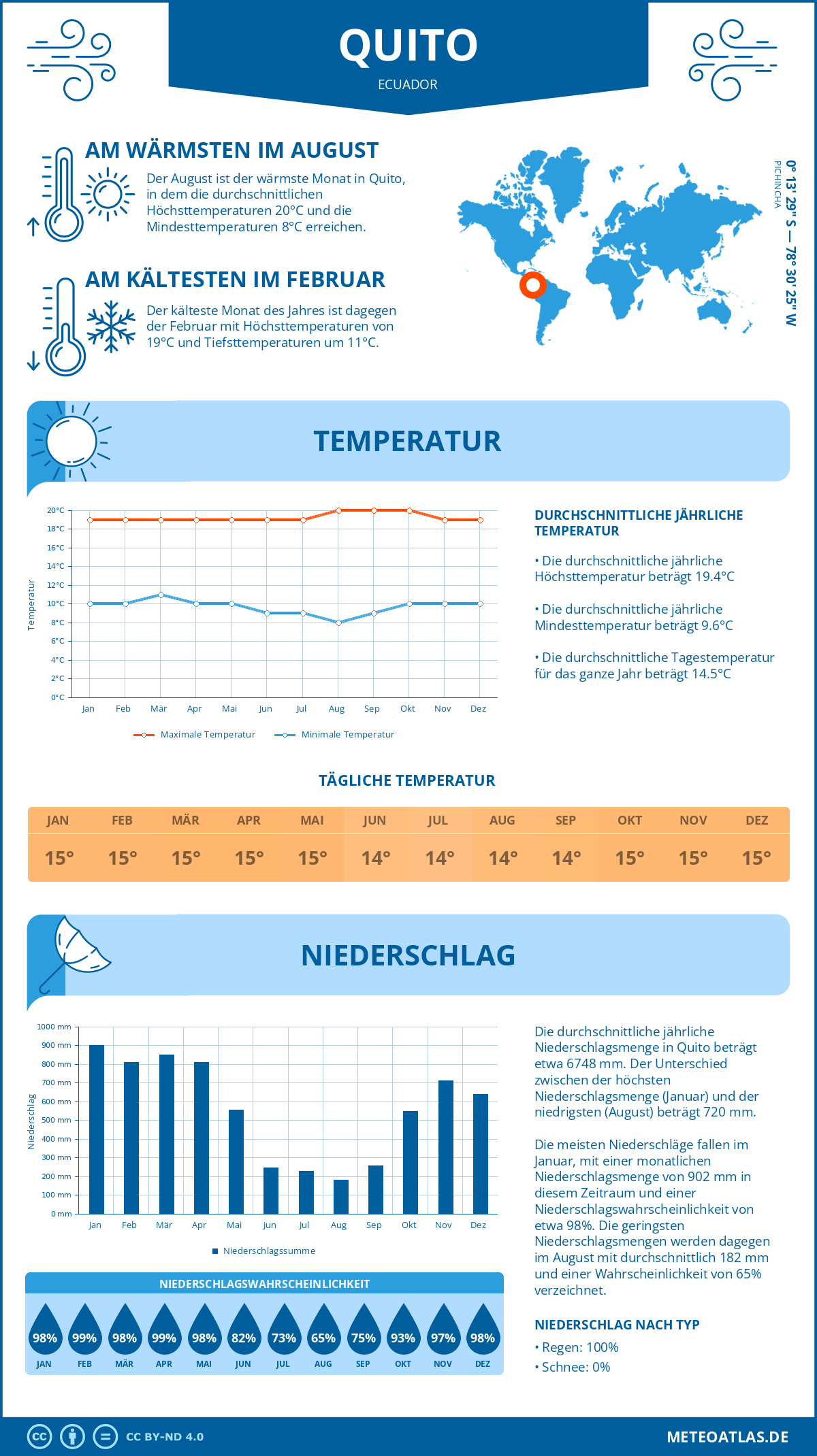 Wetter Quito (Ecuador) - Temperatur und Niederschlag