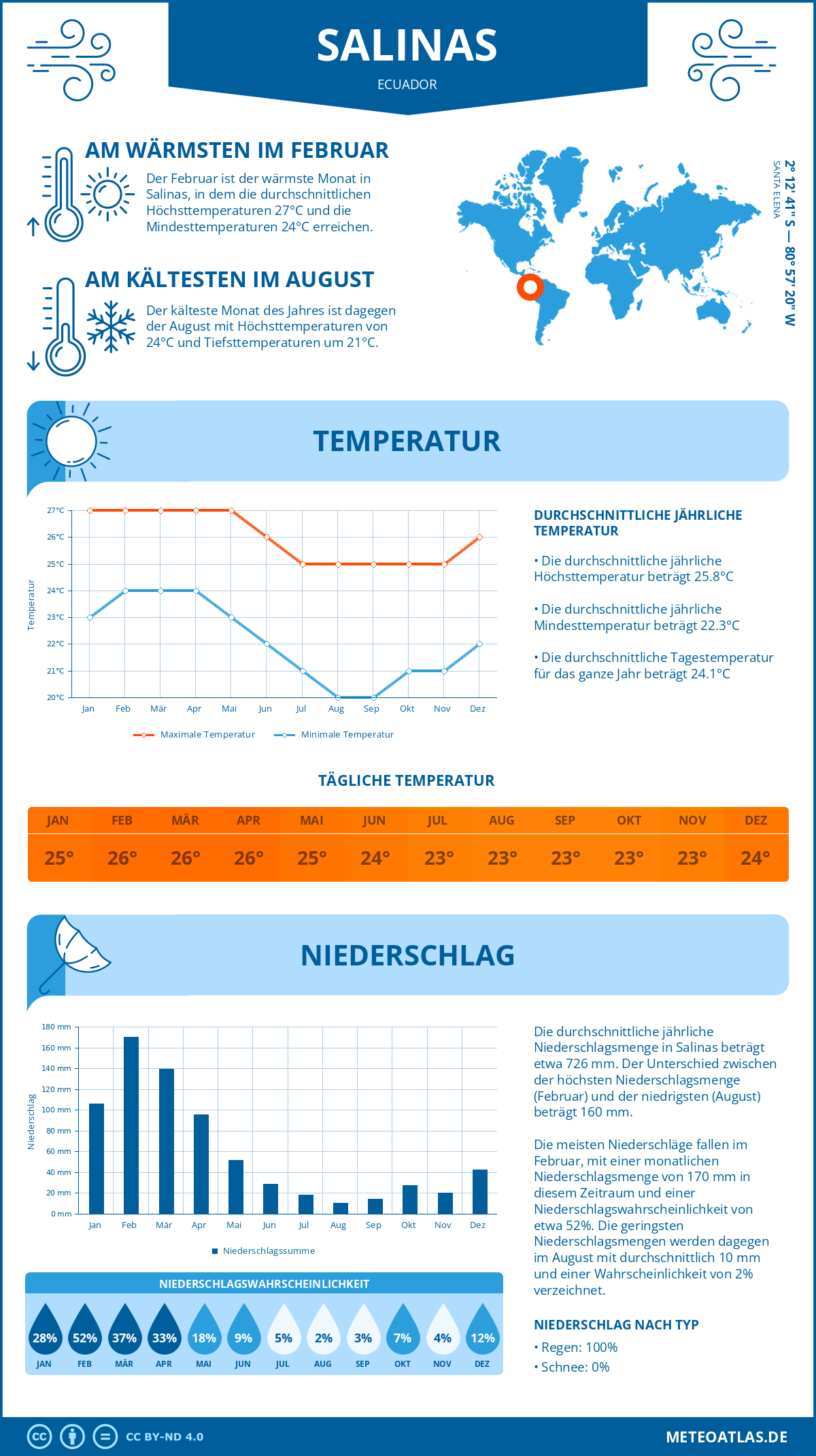 Wetter Salinas (Ecuador) - Temperatur und Niederschlag