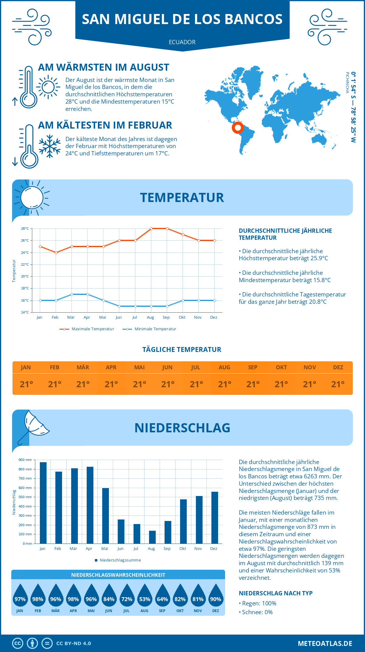 Wetter San Miguel de los Bancos (Ecuador) - Temperatur und Niederschlag