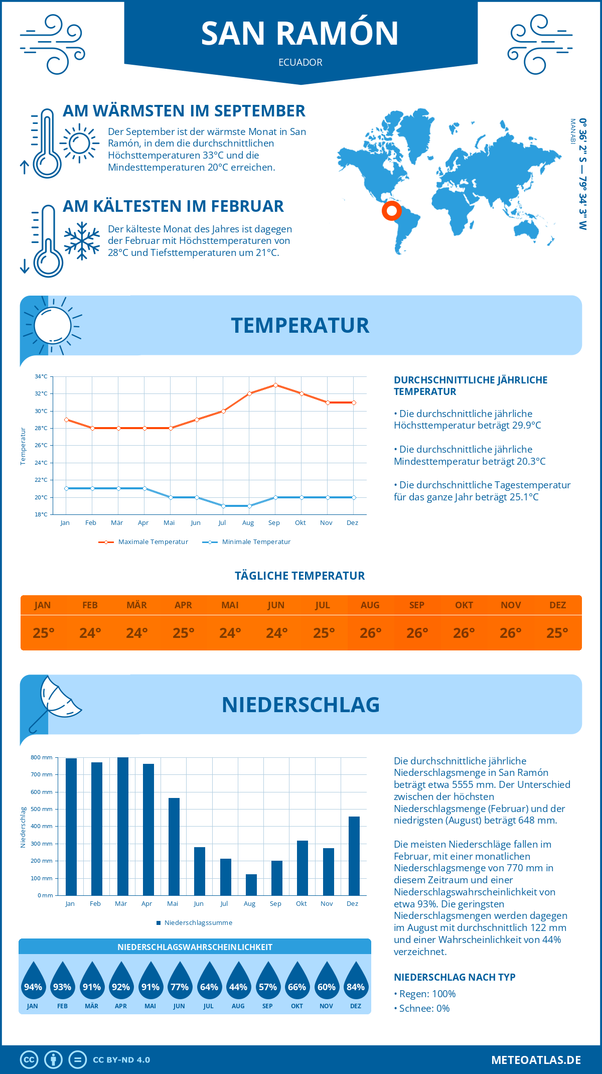 Wetter San Ramón (Ecuador) - Temperatur und Niederschlag