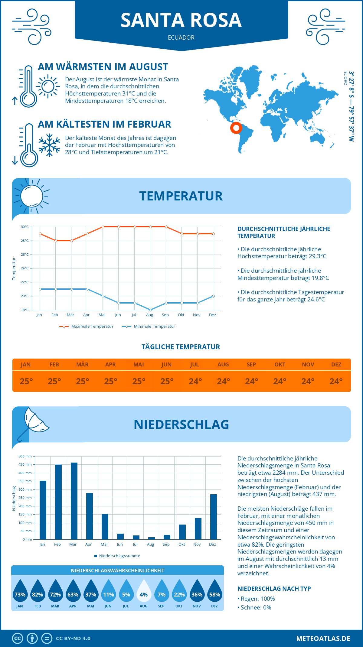 Wetter Santa Rosa (Ecuador) - Temperatur und Niederschlag