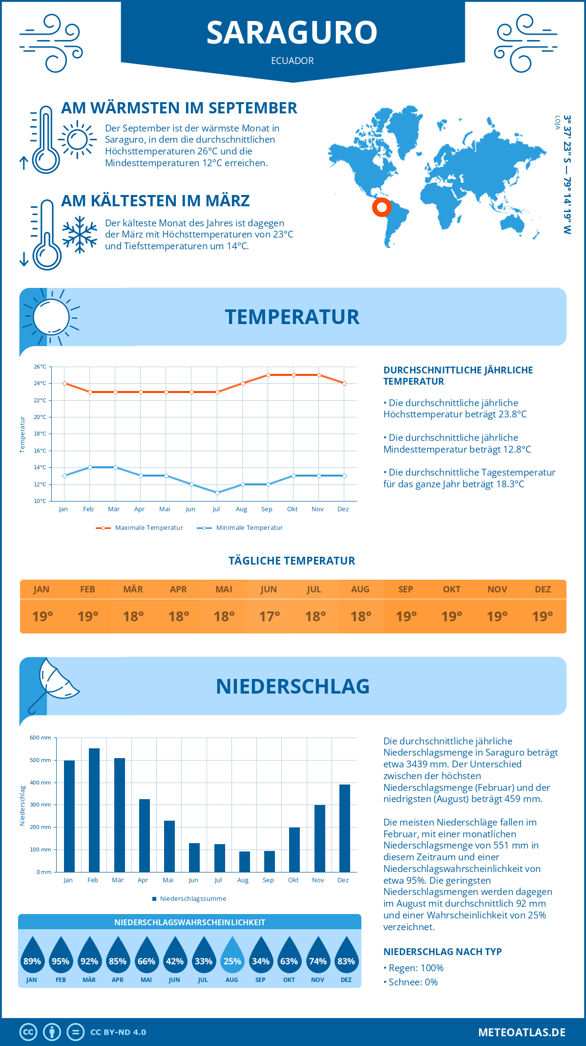 Infografik: Saraguro (Ecuador) – Monatstemperaturen und Niederschläge mit Diagrammen zu den jährlichen Wettertrends