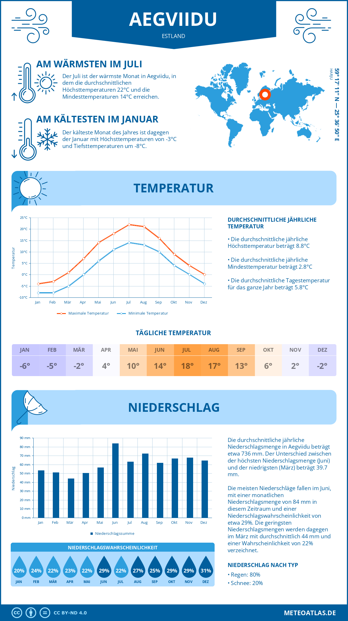 Wetter Aegviidu (Estland) - Temperatur und Niederschlag