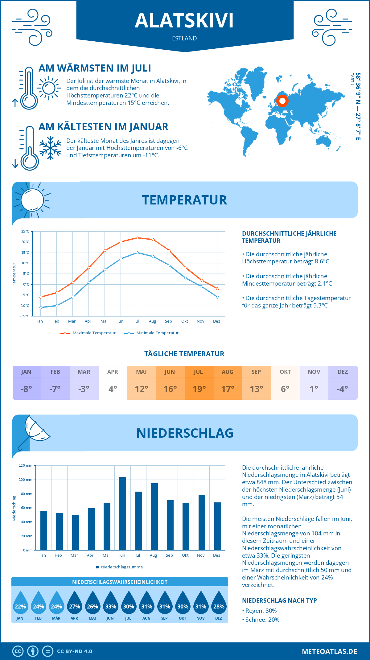 Wetter Alatskivi (Estland) - Temperatur und Niederschlag