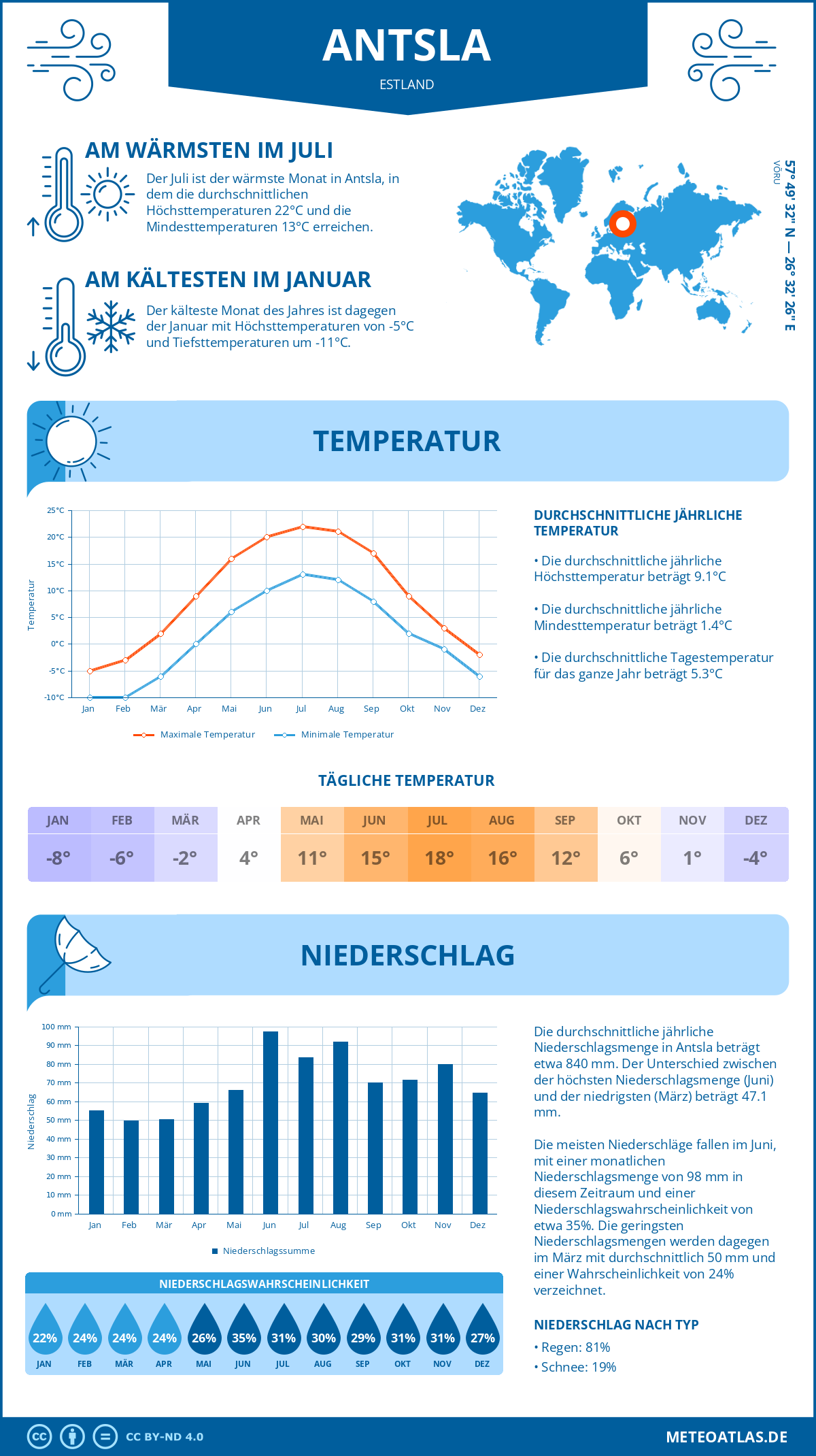 Wetter Antsla (Estland) - Temperatur und Niederschlag