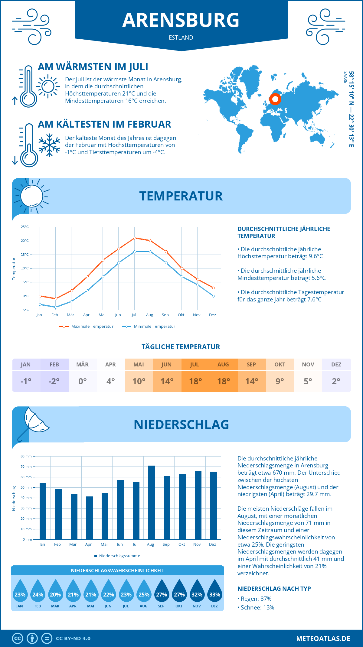 Wetter Arensburg (Estland) - Temperatur und Niederschlag