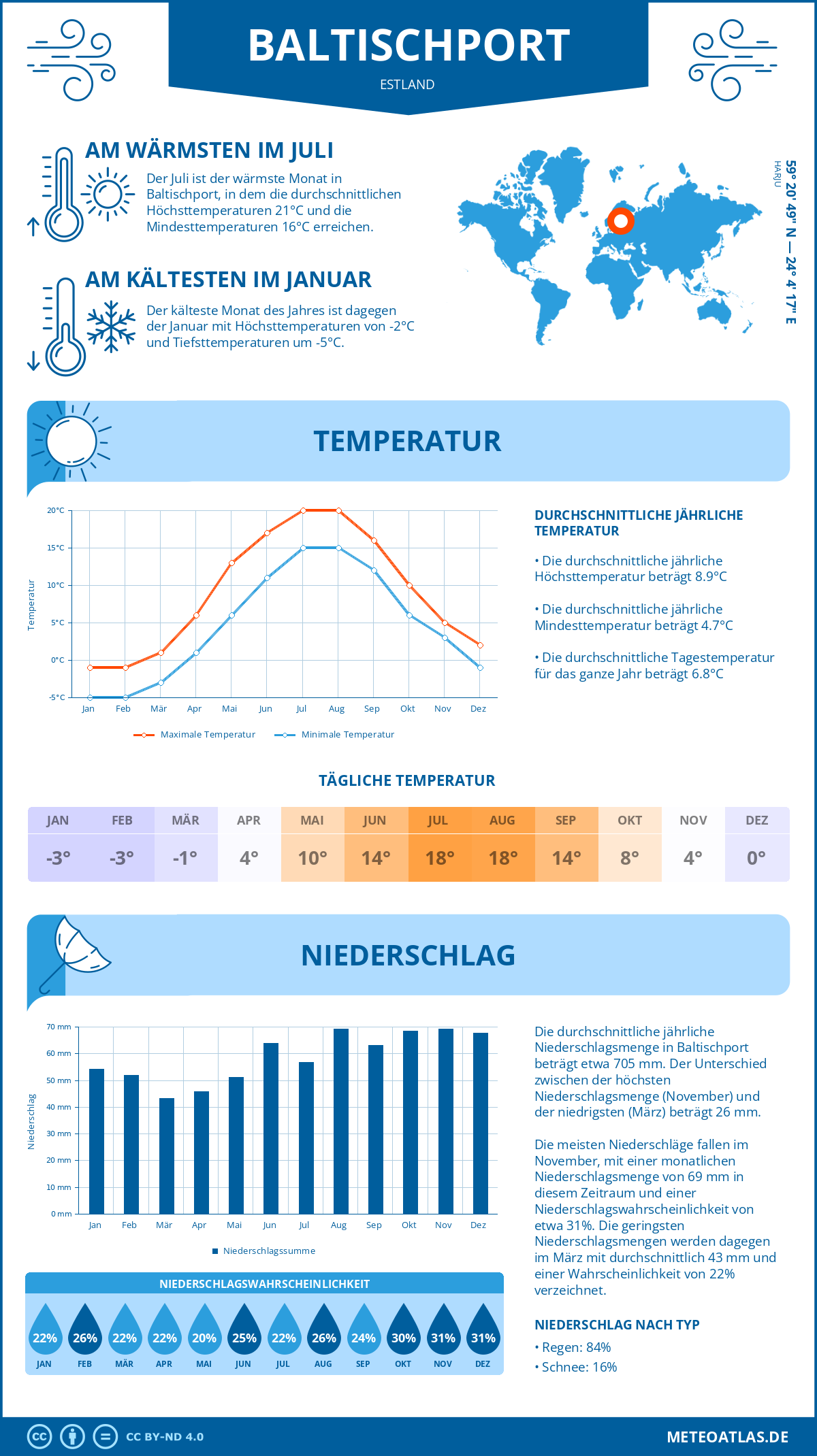 Wetter Baltischport (Estland) - Temperatur und Niederschlag