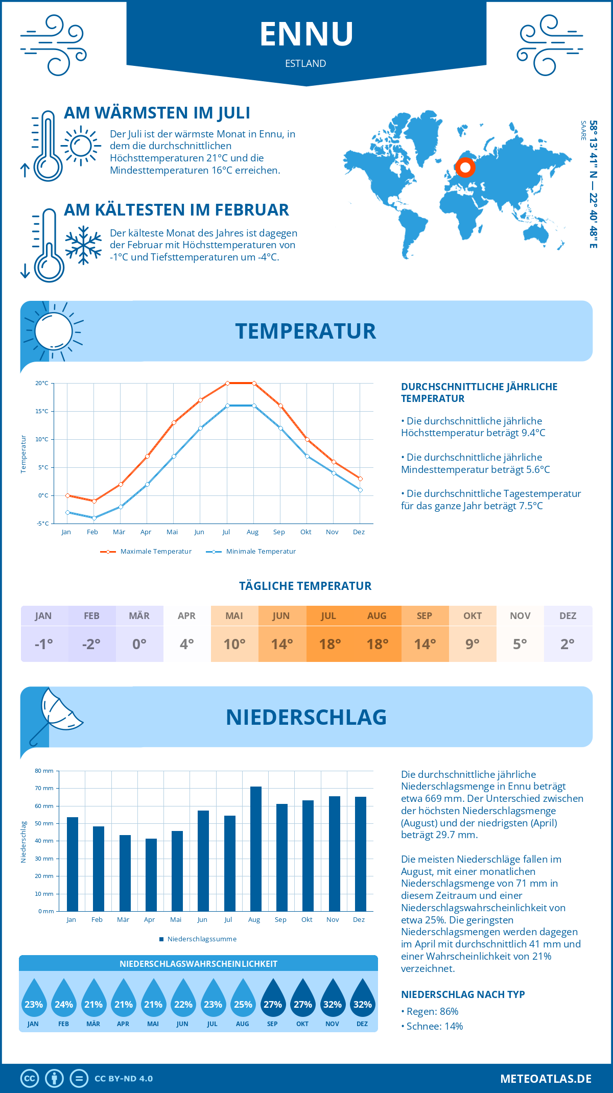 Wetter Ennu (Estland) - Temperatur und Niederschlag