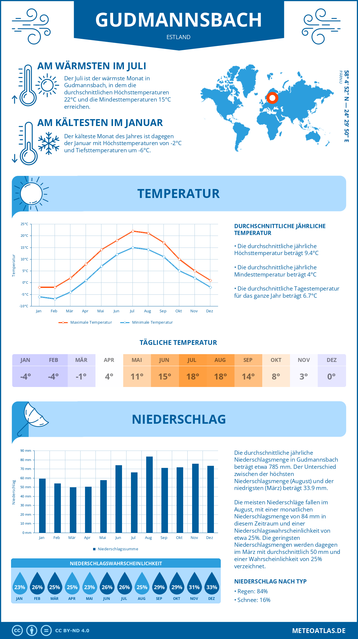 Wetter Gudmannsbach (Estland) - Temperatur und Niederschlag