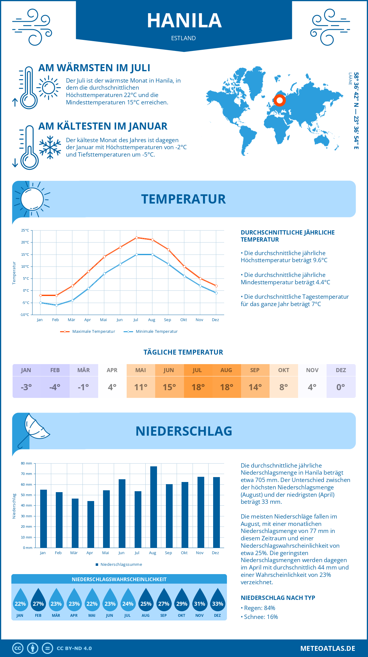 Wetter Hanila (Estland) - Temperatur und Niederschlag