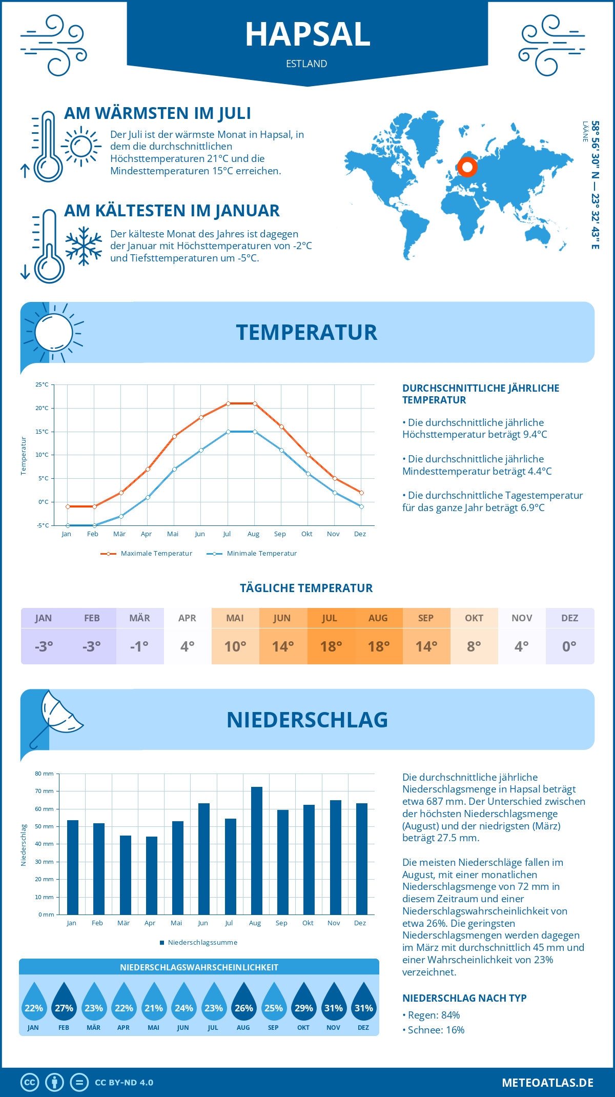 Wetter Hapsal (Estland) - Temperatur und Niederschlag