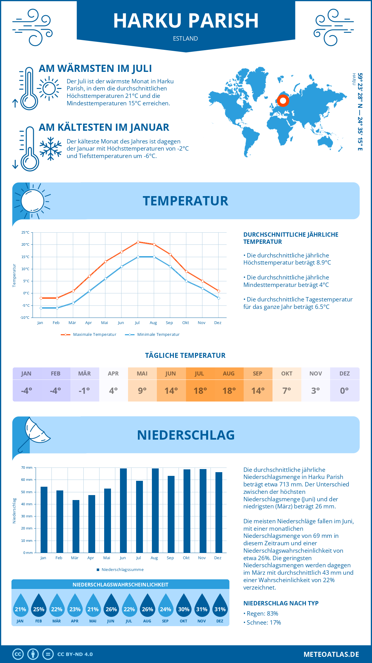 Wetter Harku Parish (Estland) - Temperatur und Niederschlag