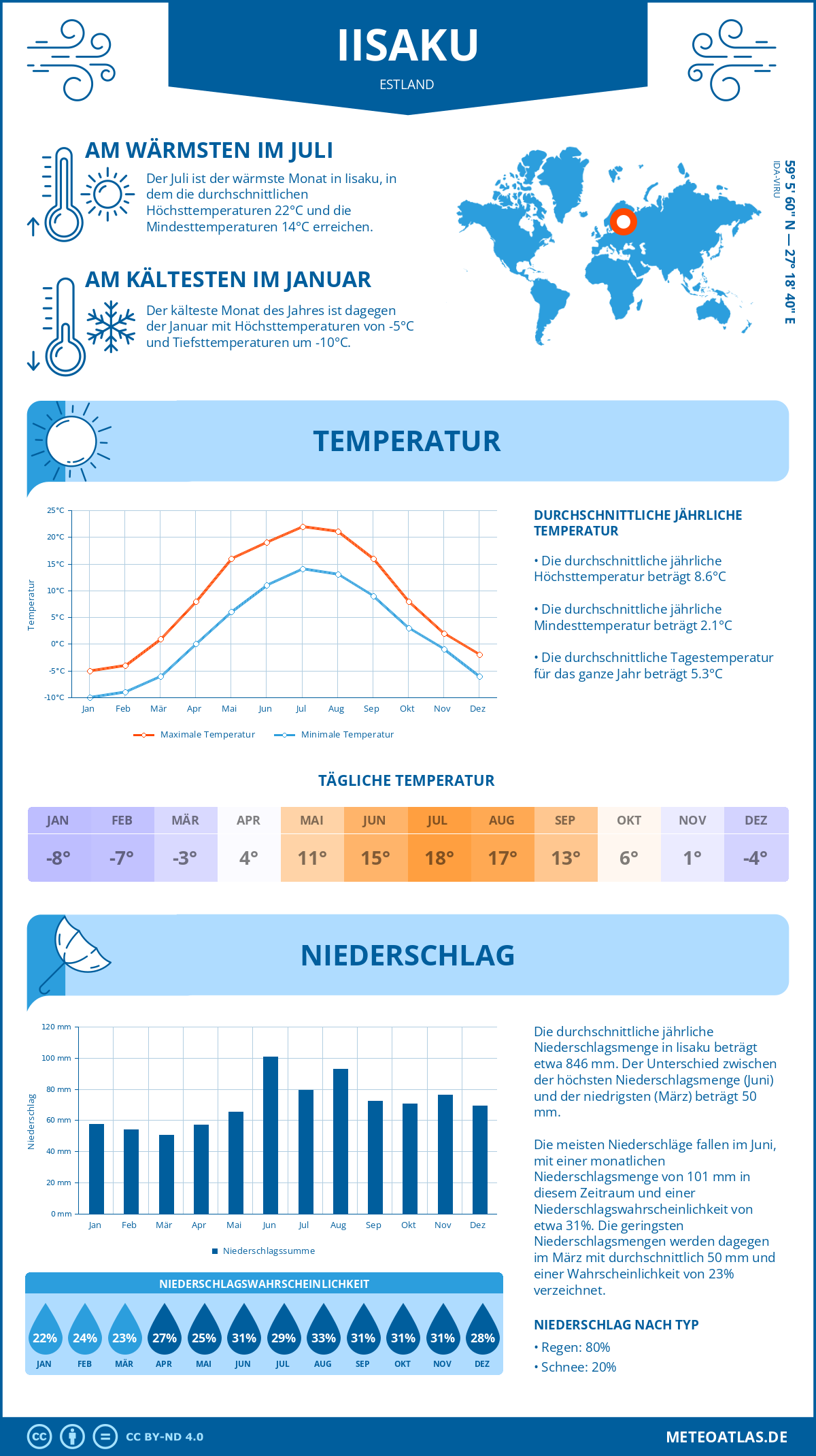 Wetter Iisaku (Estland) - Temperatur und Niederschlag