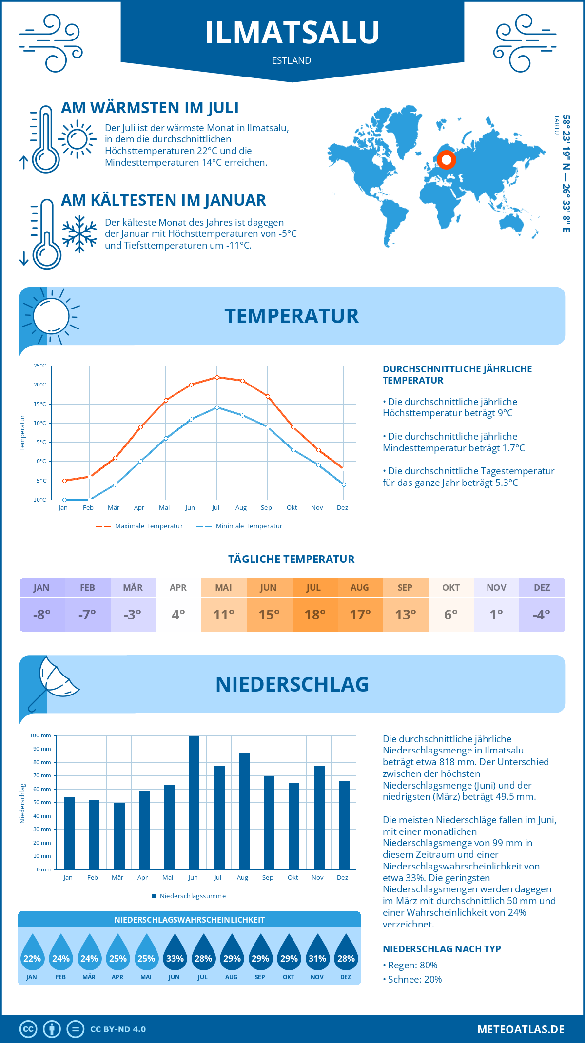 Wetter Ilmatsalu (Estland) - Temperatur und Niederschlag