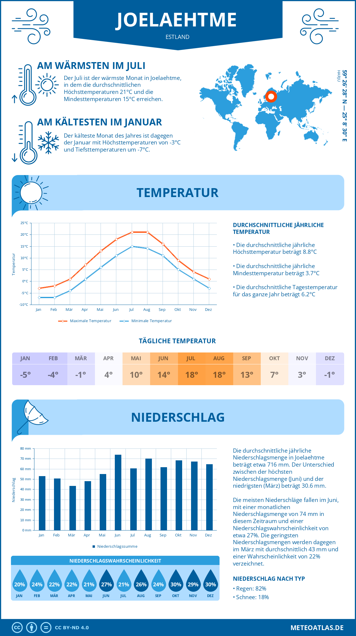 Wetter Joelaehtme (Estland) - Temperatur und Niederschlag