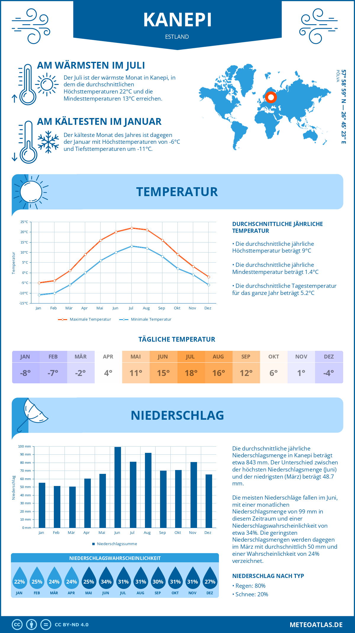 Wetter Kanepi (Estland) - Temperatur und Niederschlag