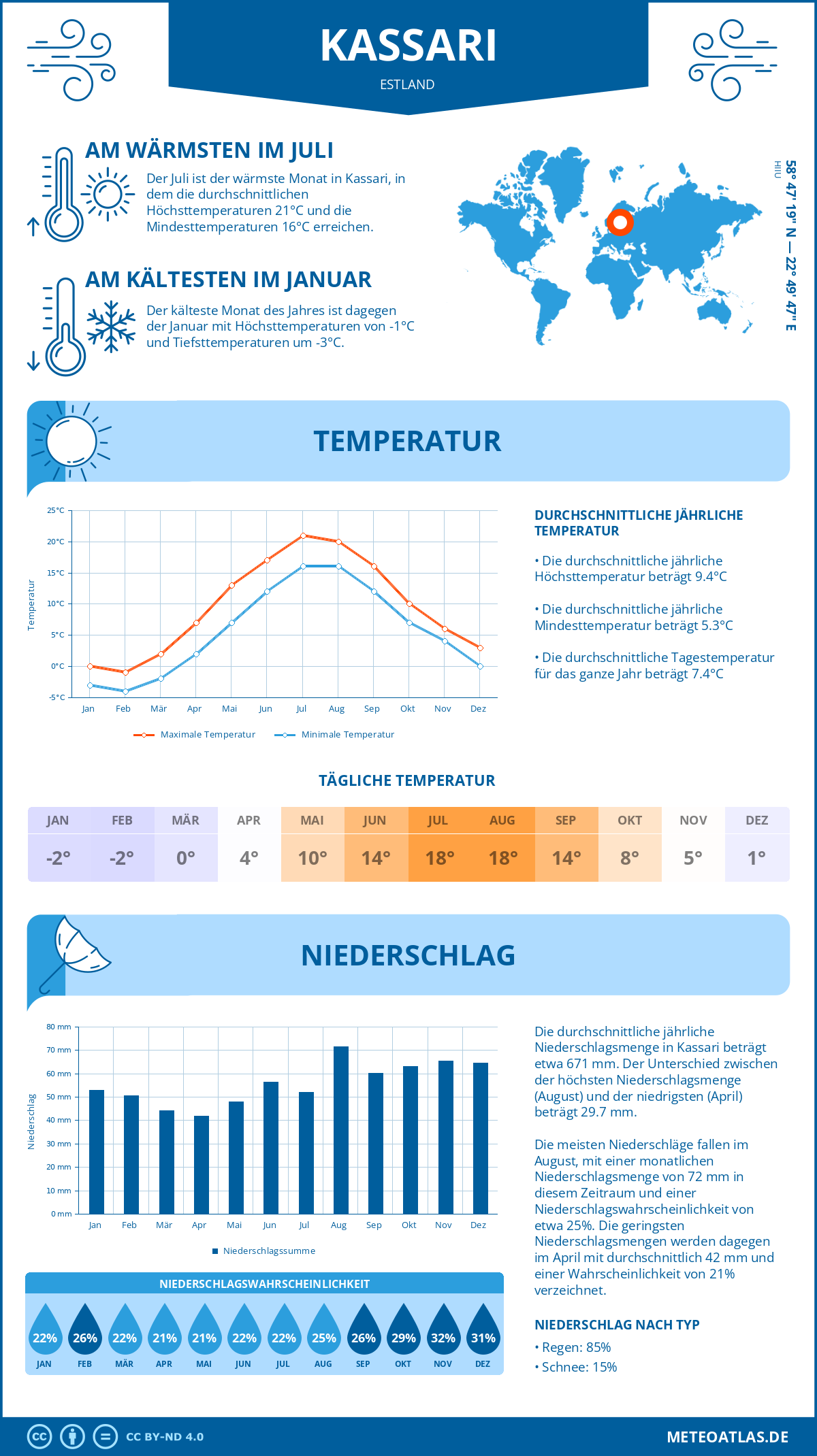 Wetter Kassari (Estland) - Temperatur und Niederschlag