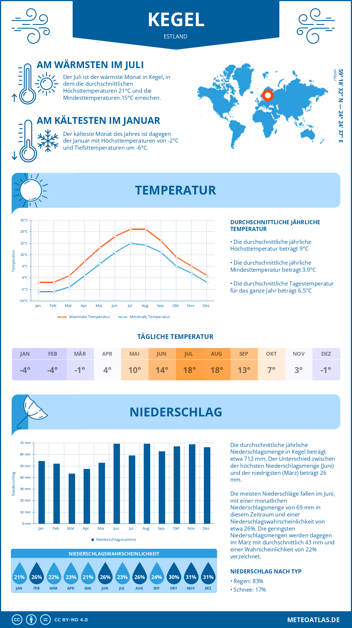 Wetter Kegel (Estland) - Temperatur und Niederschlag