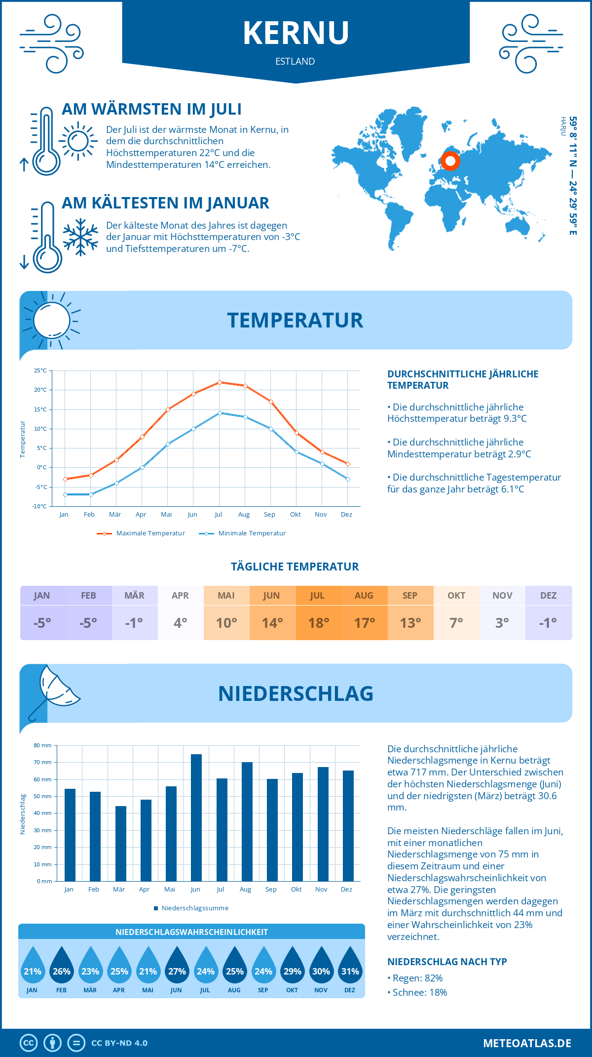 Wetter Kernu (Estland) - Temperatur und Niederschlag