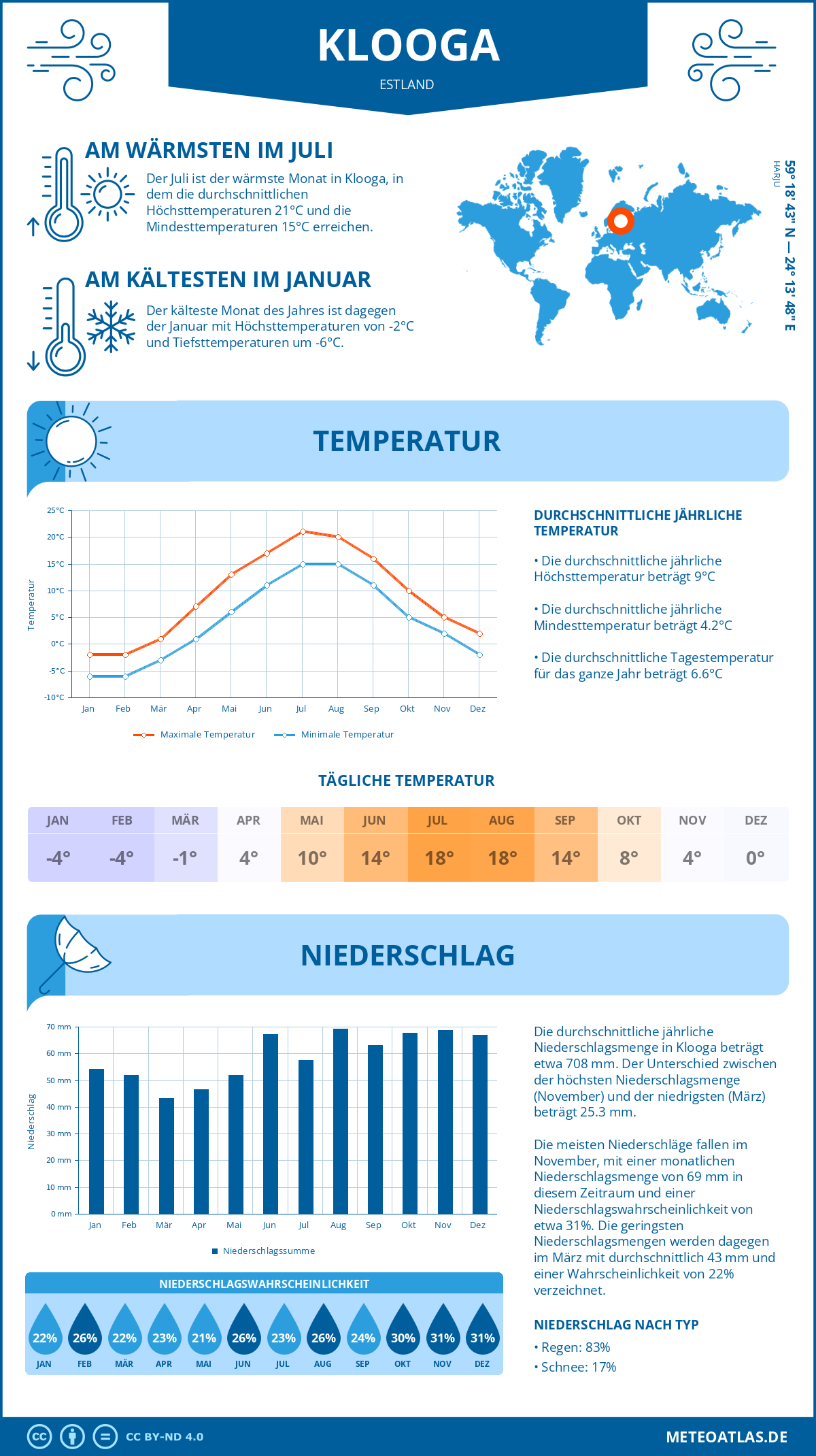 Wetter Klooga (Estland) - Temperatur und Niederschlag