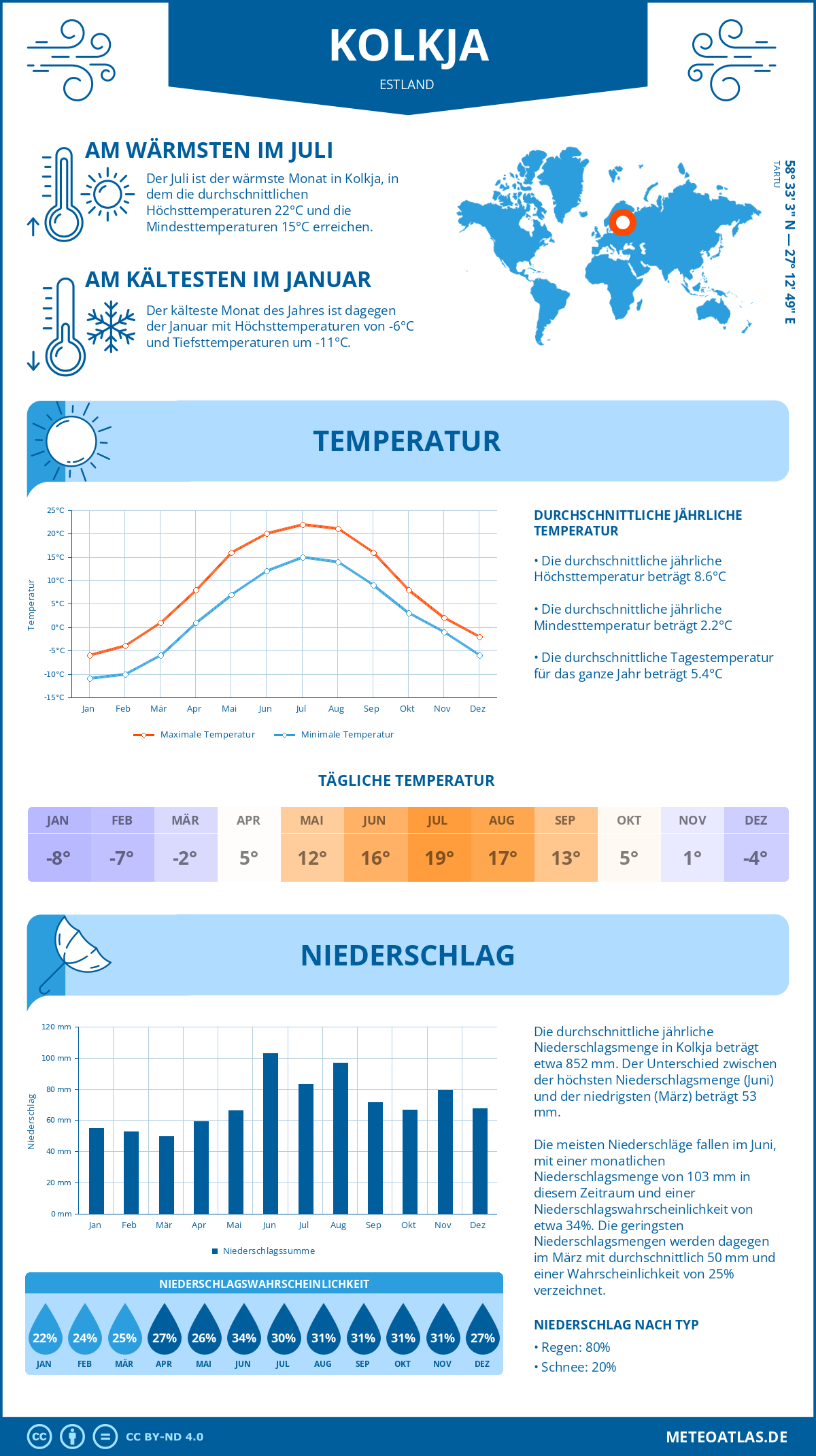 Wetter Kolkja (Estland) - Temperatur und Niederschlag