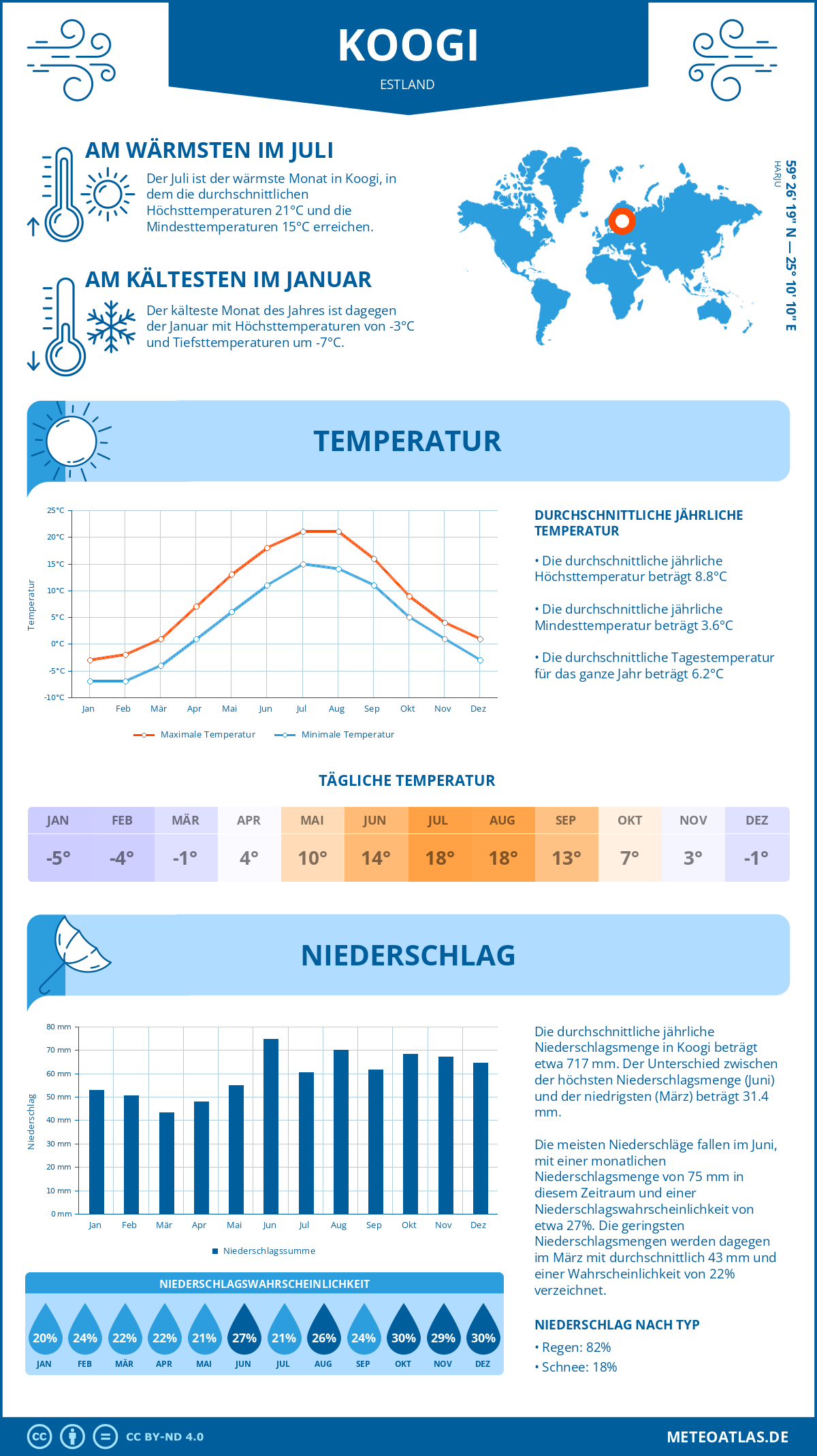 Wetter Koogi (Estland) - Temperatur und Niederschlag