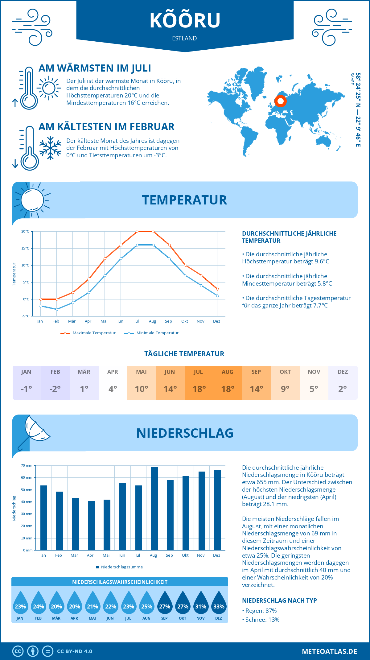 Wetter Kõõru (Estland) - Temperatur und Niederschlag