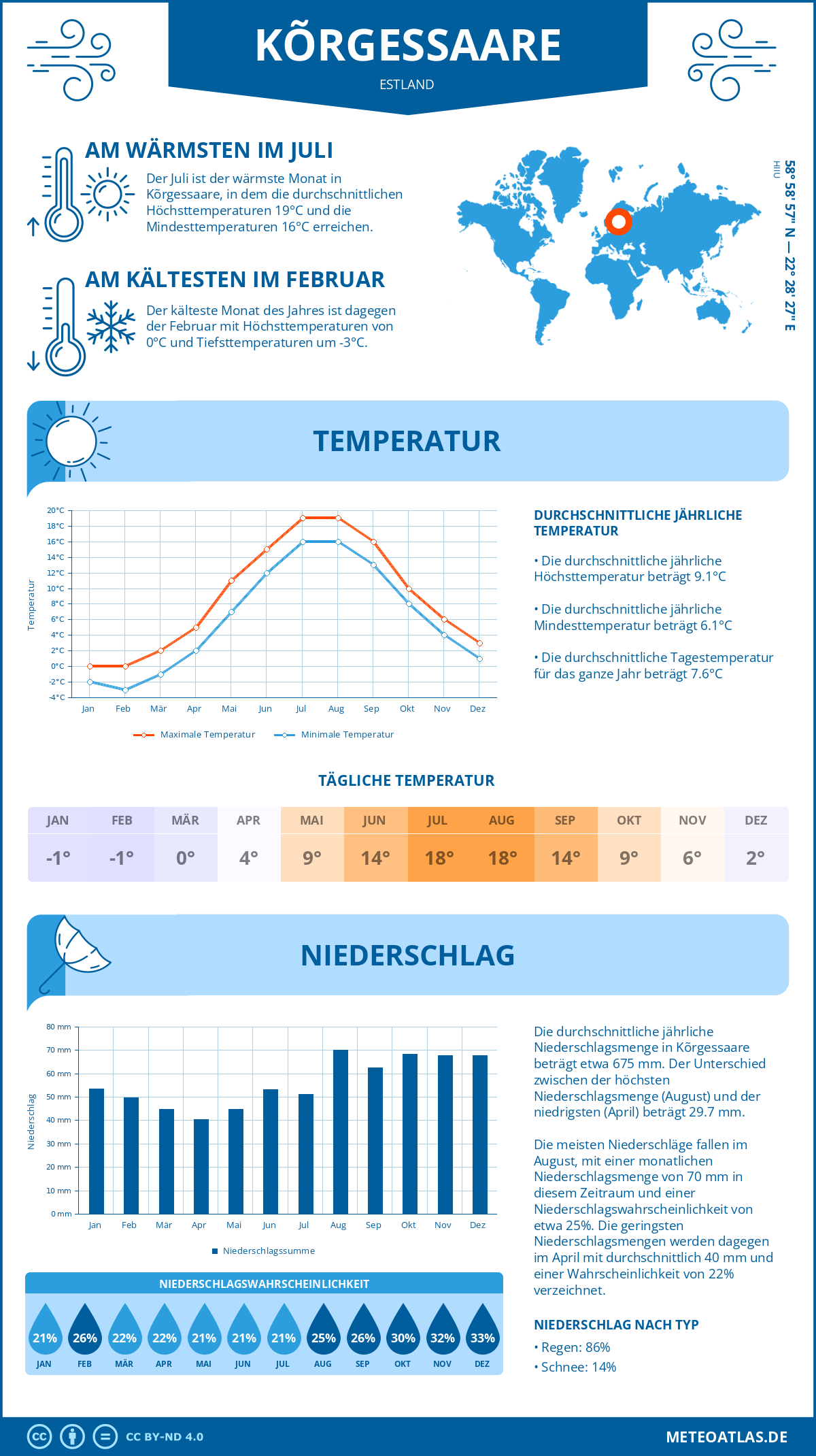 Wetter Kõrgessaare (Estland) - Temperatur und Niederschlag