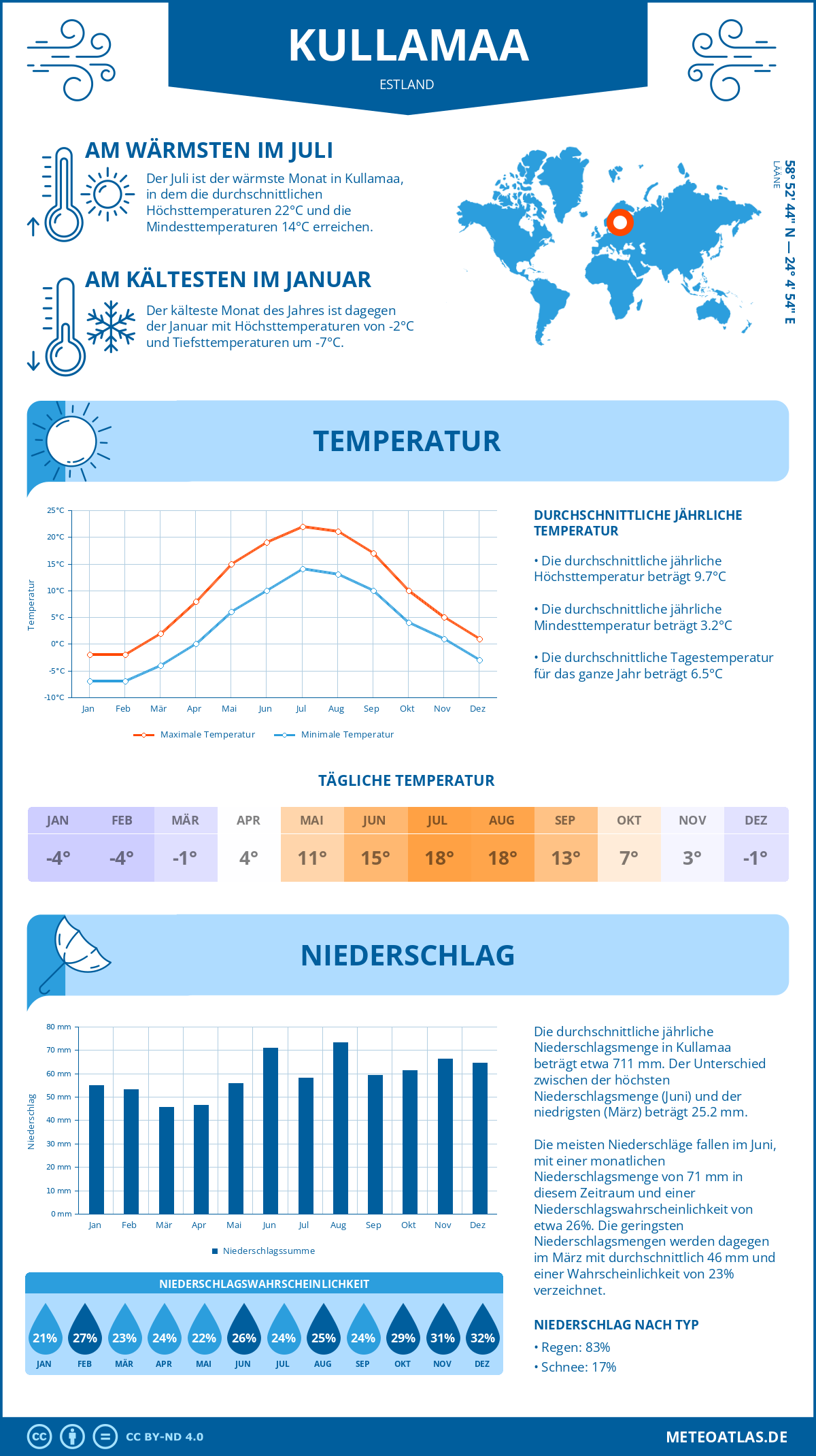 Wetter Kullamaa (Estland) - Temperatur und Niederschlag