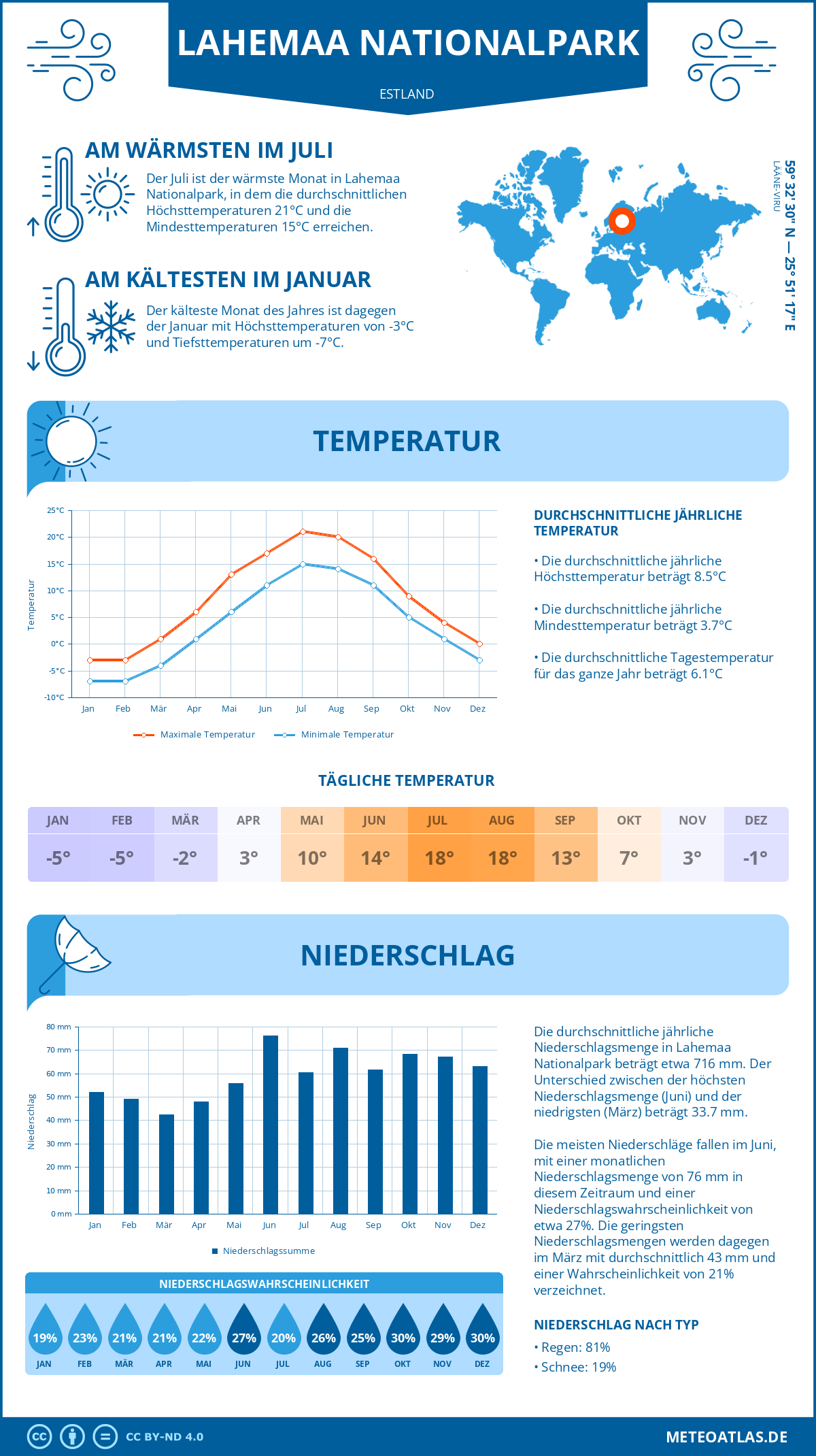 Wetter Lahemaa Nationalpark (Estland) - Temperatur und Niederschlag