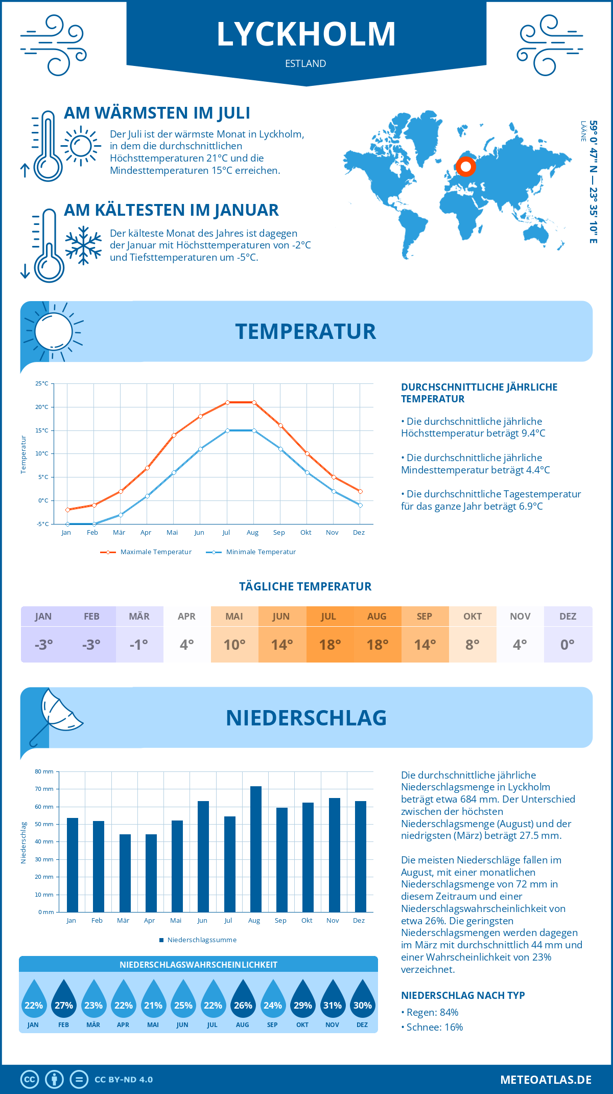 Wetter Lyckholm (Estland) - Temperatur und Niederschlag