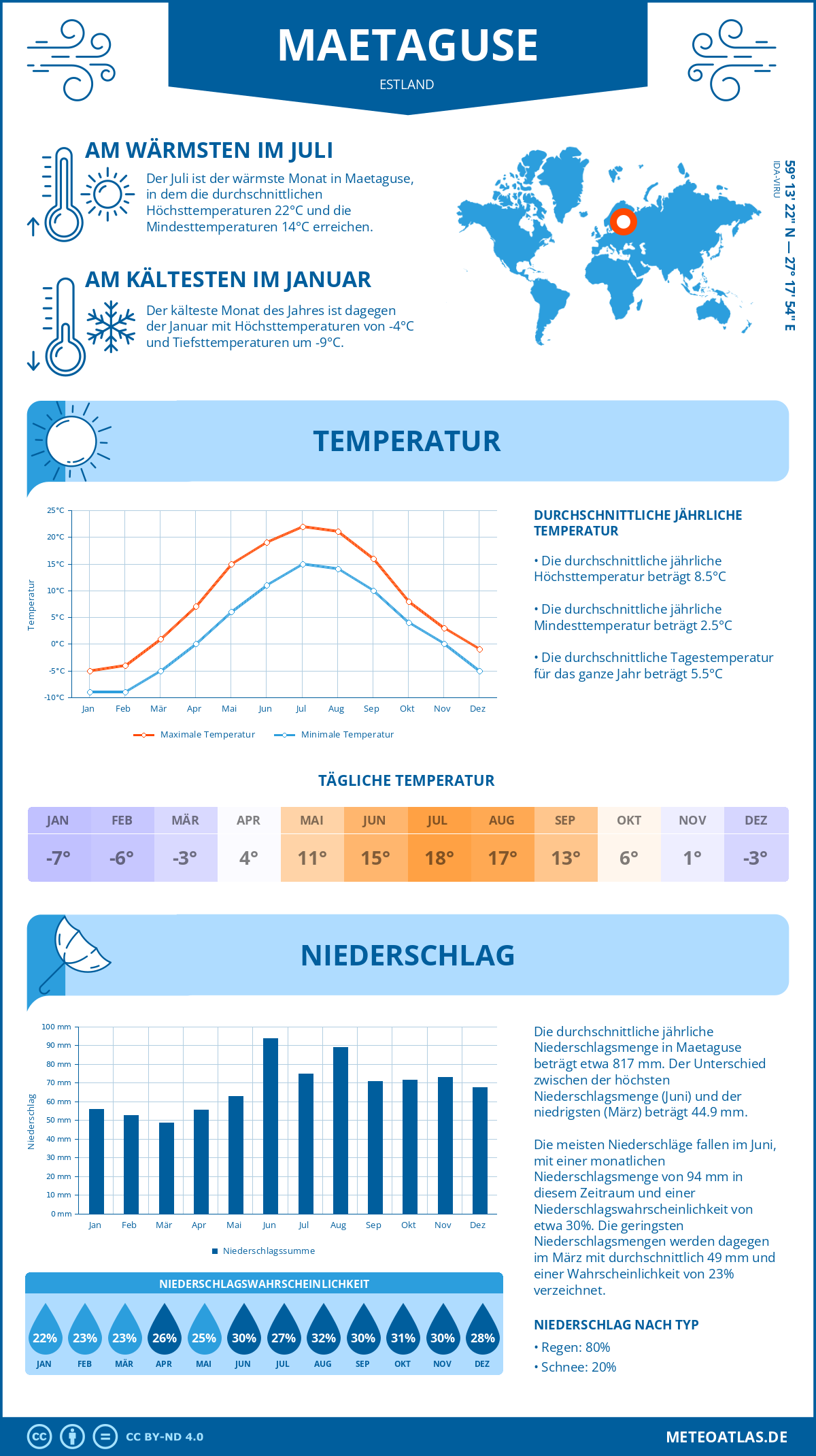 Wetter Maetaguse (Estland) - Temperatur und Niederschlag