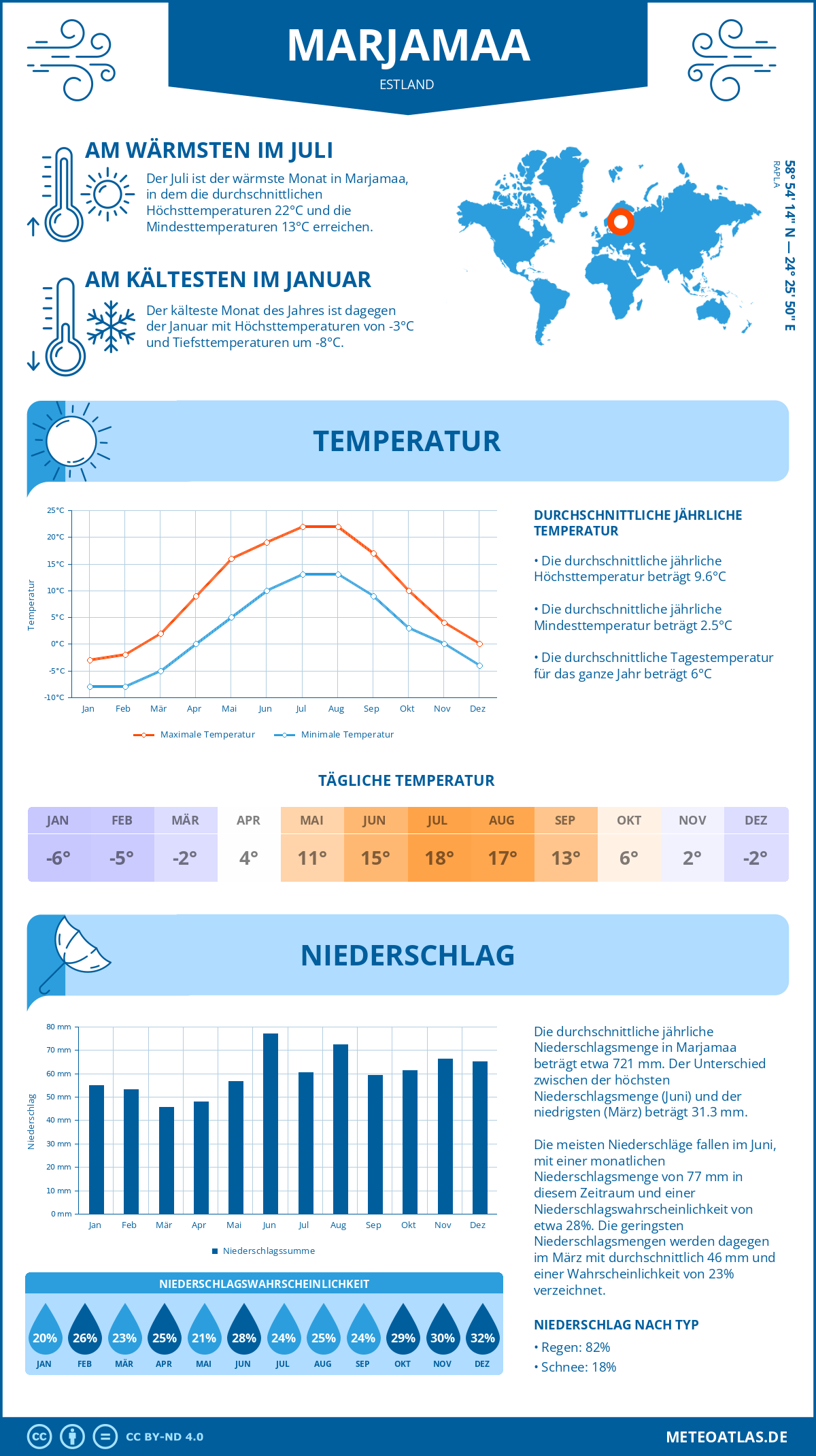 Wetter Marjamaa (Estland) - Temperatur und Niederschlag