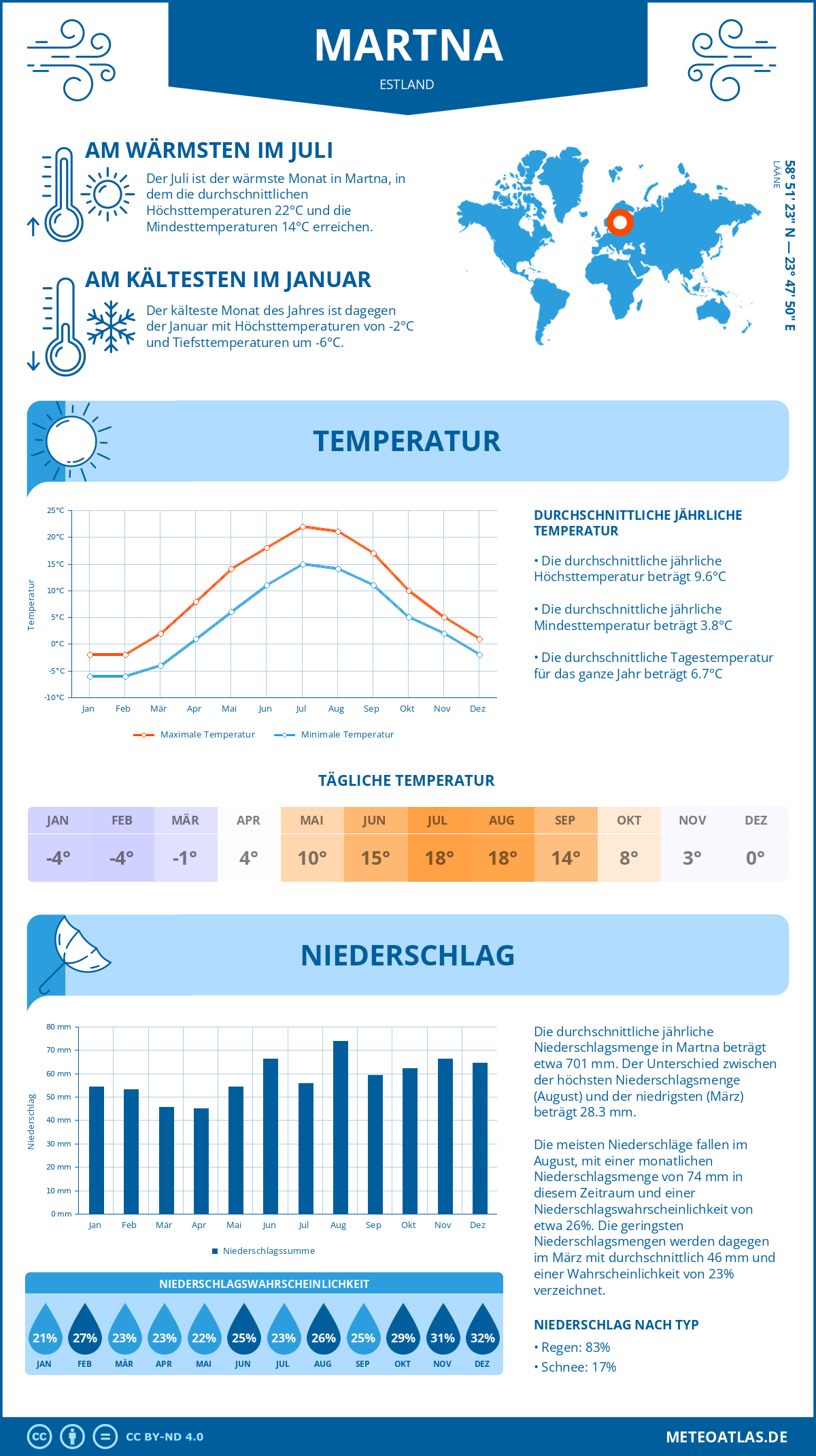 Wetter Martna (Estland) - Temperatur und Niederschlag