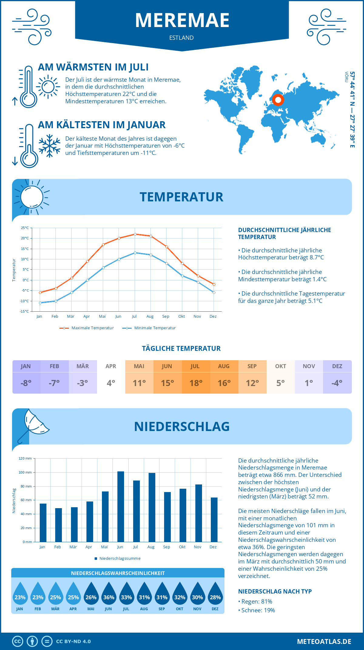 Wetter Meremae (Estland) - Temperatur und Niederschlag