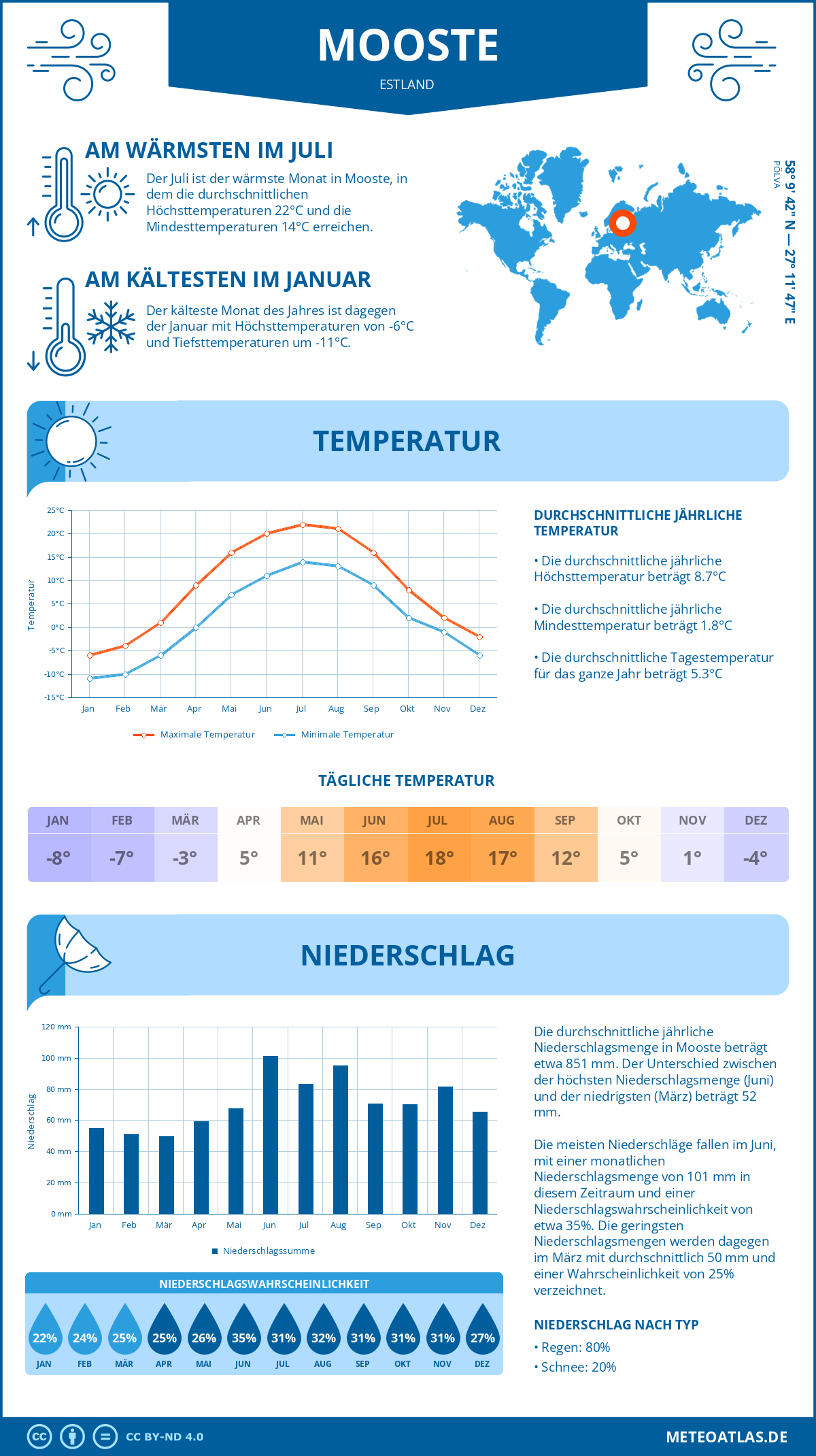 Wetter Mooste (Estland) - Temperatur und Niederschlag