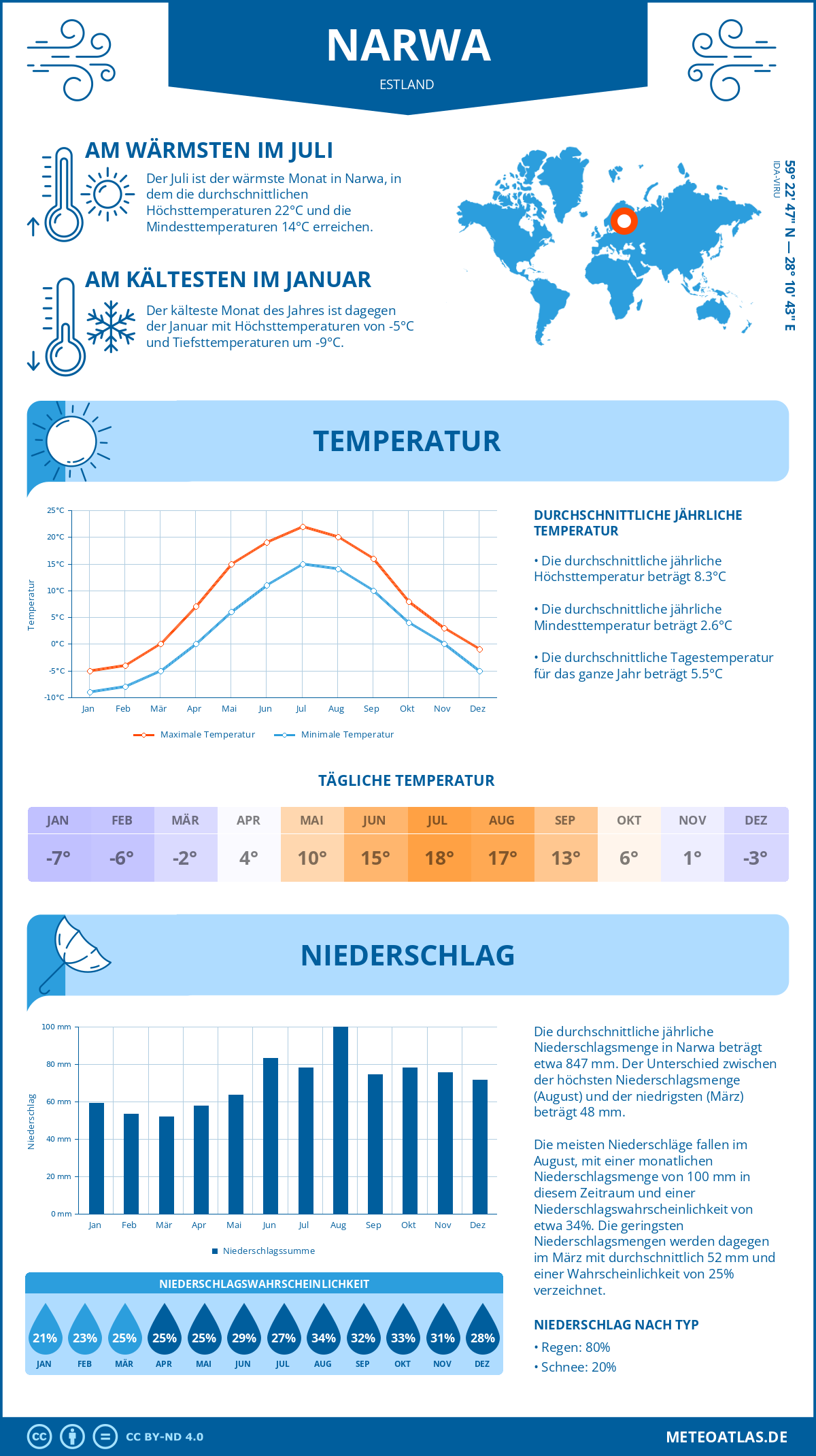 Wetter Narwa (Estland) - Temperatur und Niederschlag