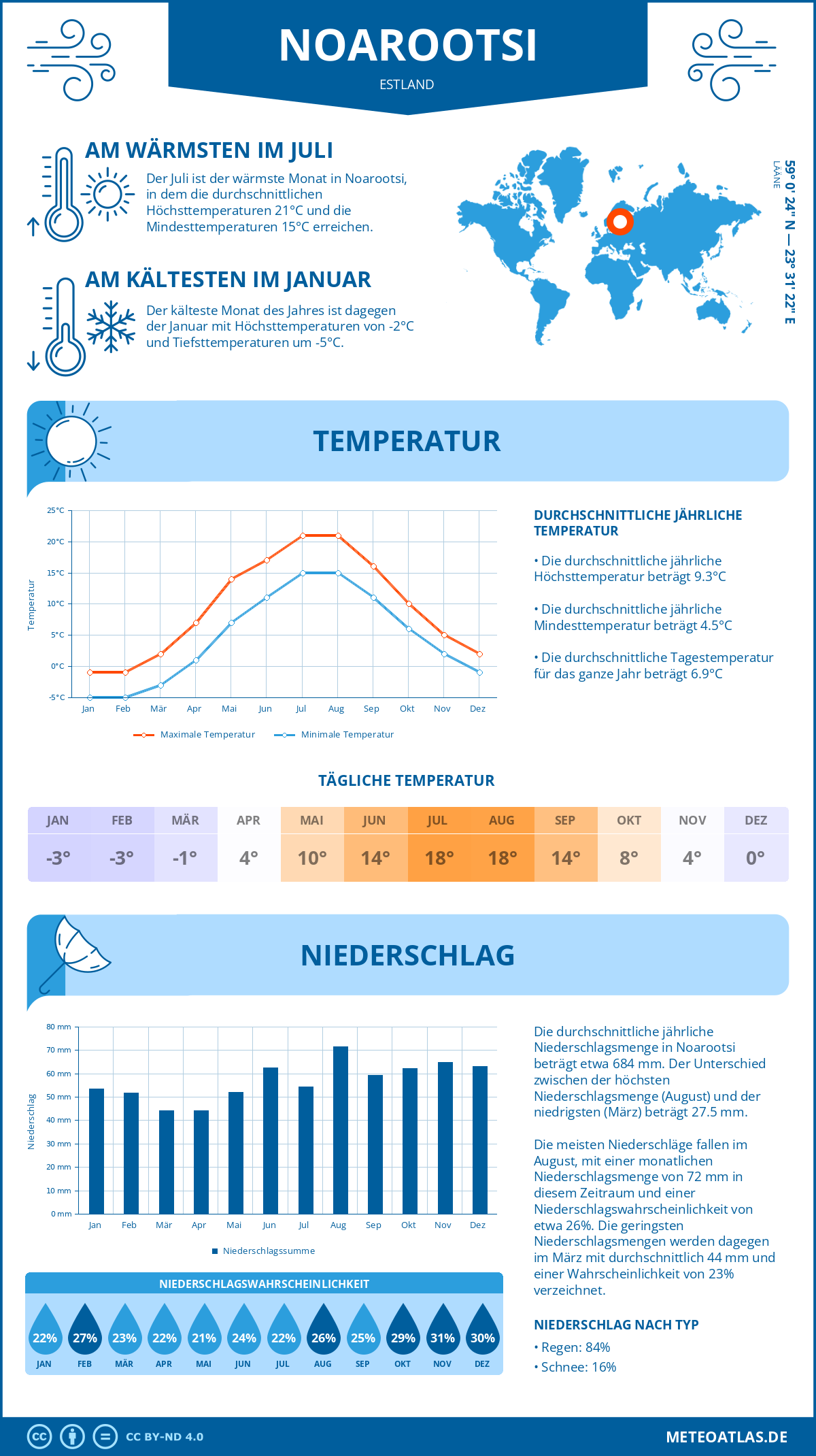 Wetter Noarootsi (Estland) - Temperatur und Niederschlag