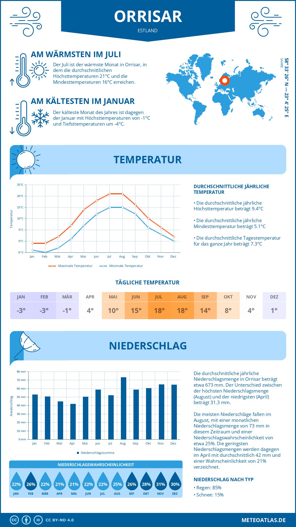 Wetter Orrisar (Estland) - Temperatur und Niederschlag