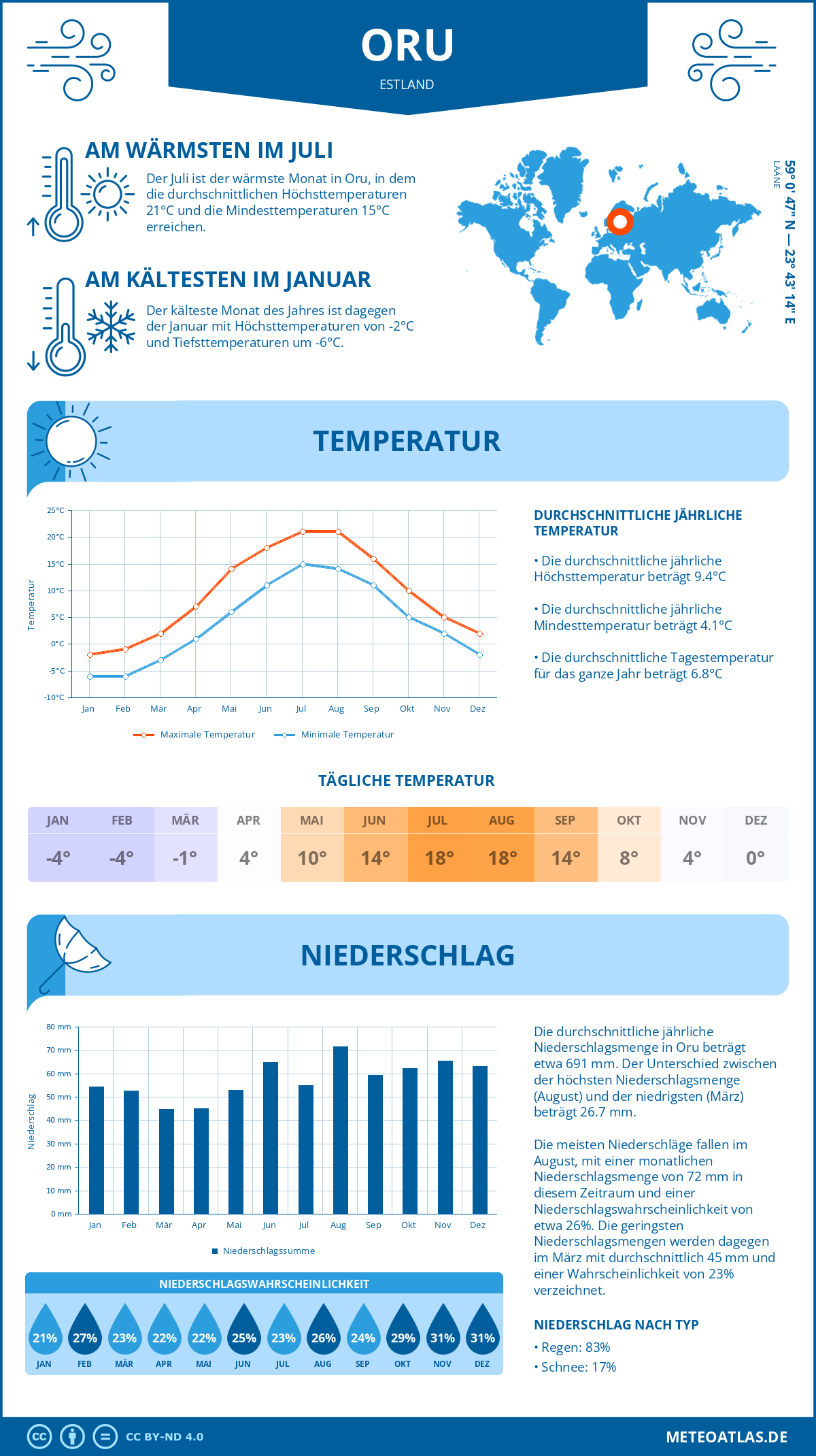 Wetter Oru (Estland) - Temperatur und Niederschlag