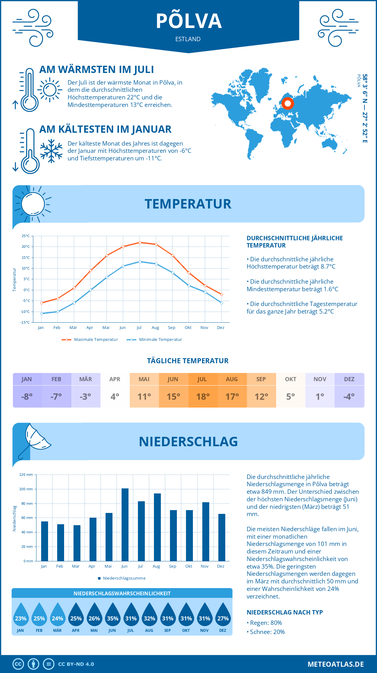 Wetter Põlva (Estland) - Temperatur und Niederschlag