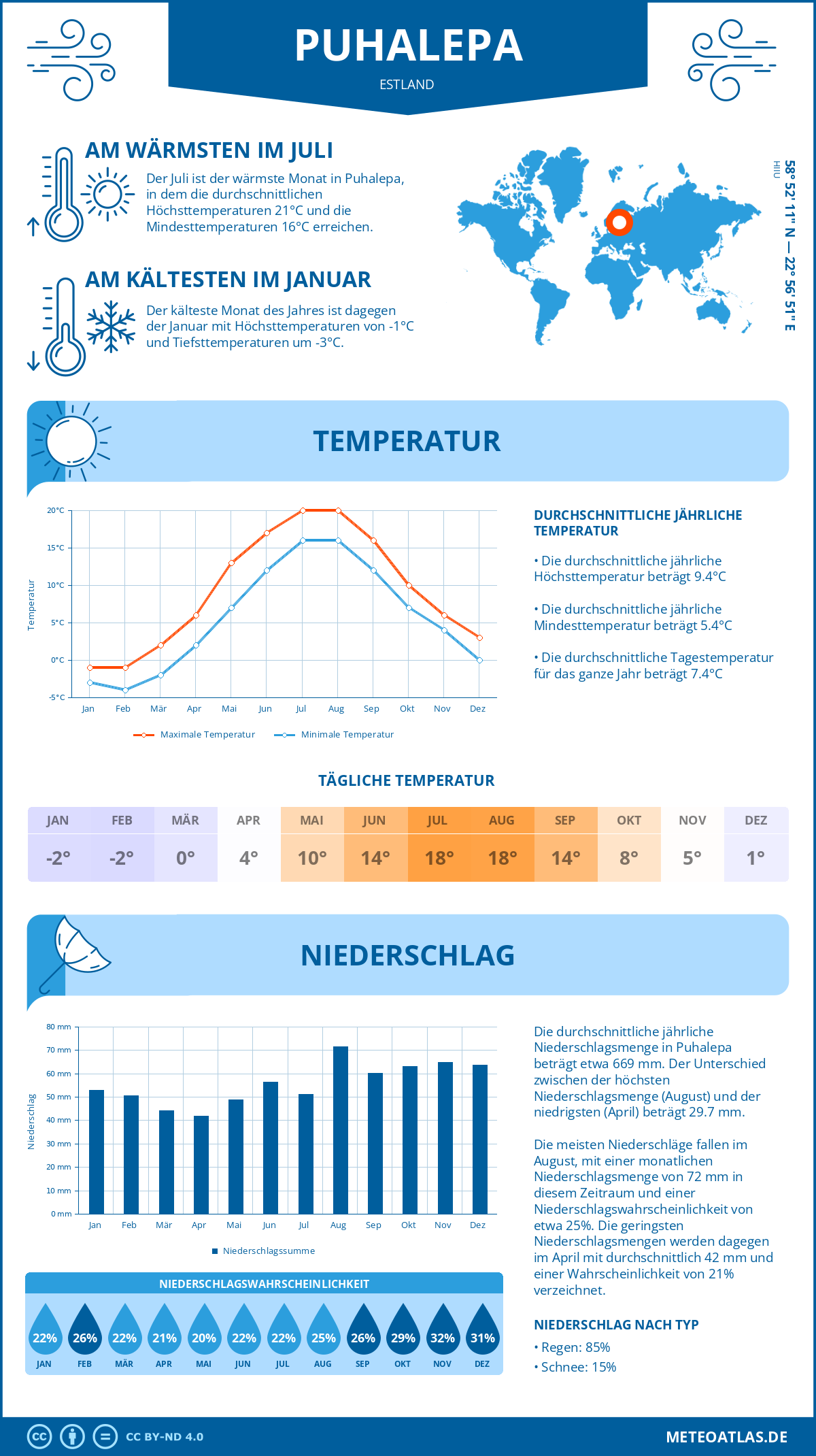 Wetter Puhalepa (Estland) - Temperatur und Niederschlag