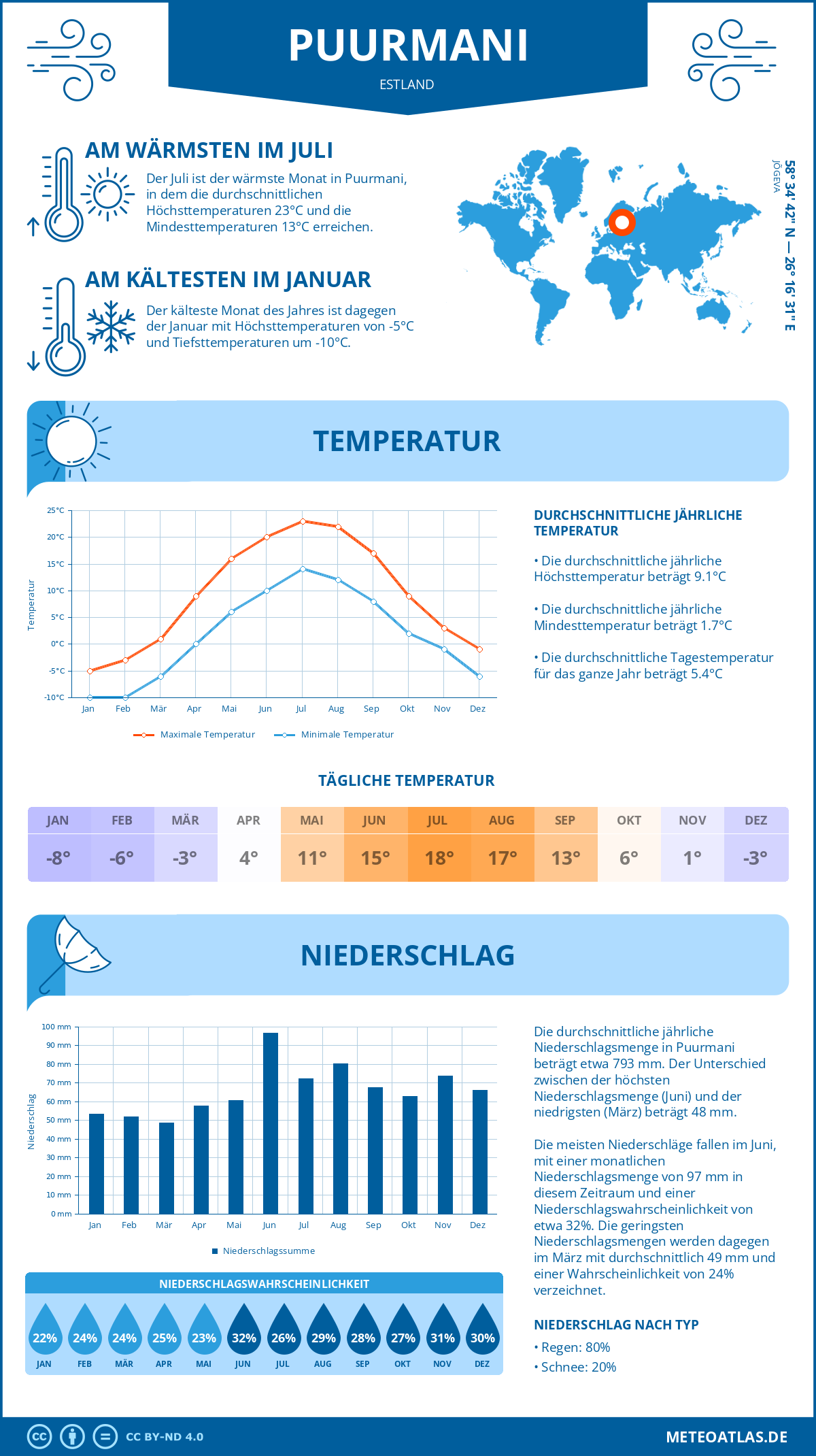 Wetter Puurmani (Estland) - Temperatur und Niederschlag