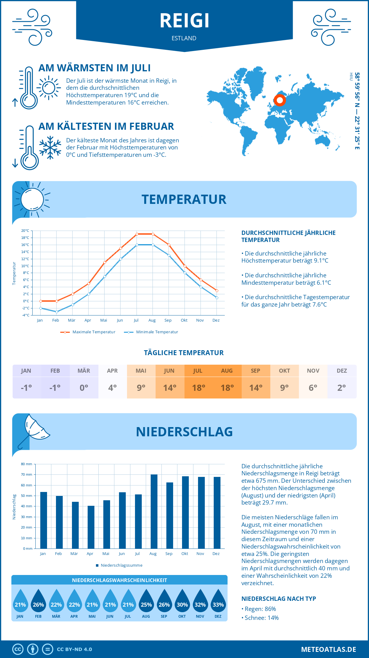 Wetter Reigi (Estland) - Temperatur und Niederschlag