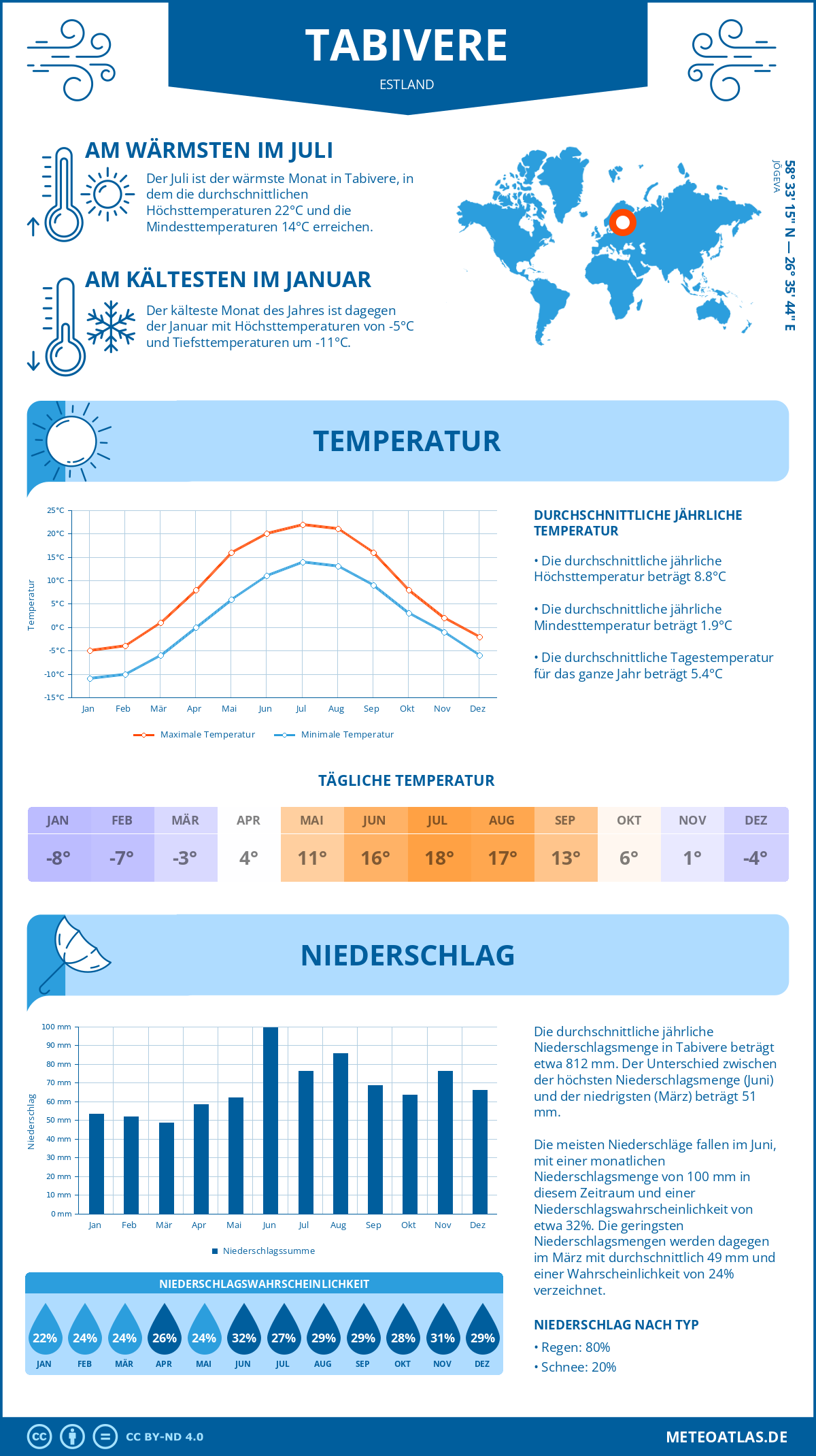 Wetter Tabivere (Estland) - Temperatur und Niederschlag