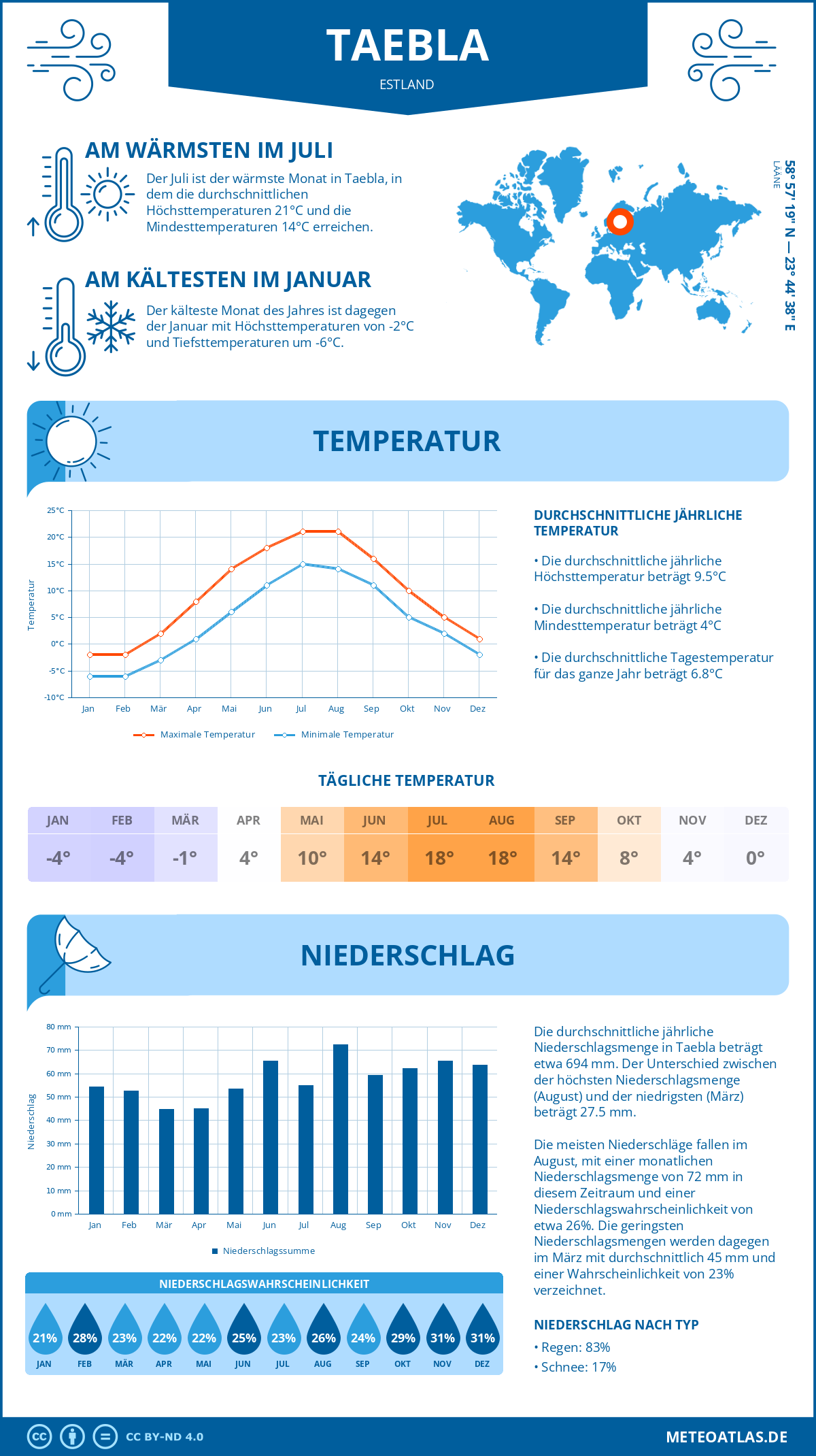 Wetter Taebla (Estland) - Temperatur und Niederschlag