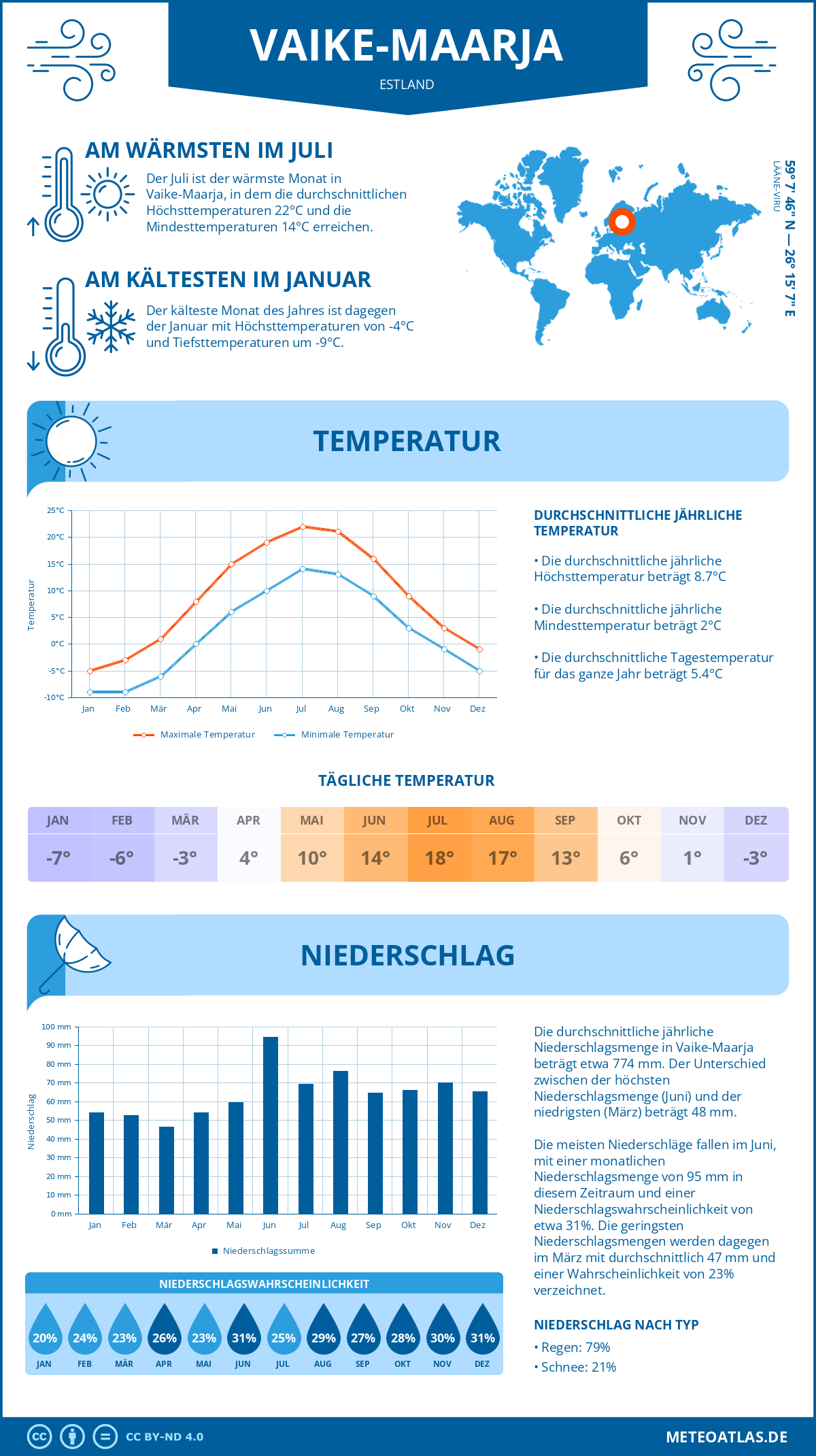 Wetter Vaike-Maarja (Estland) - Temperatur und Niederschlag