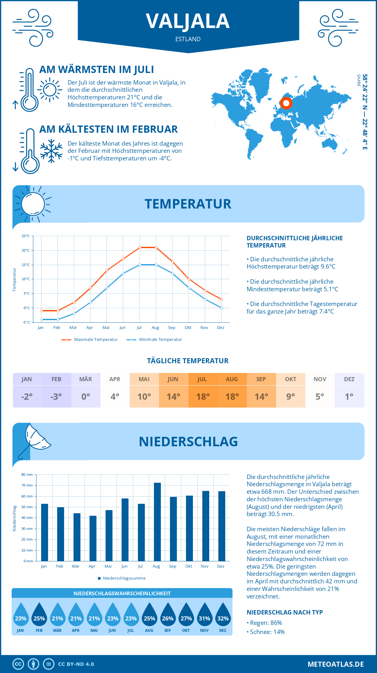 Wetter Valjala (Estland) - Temperatur und Niederschlag