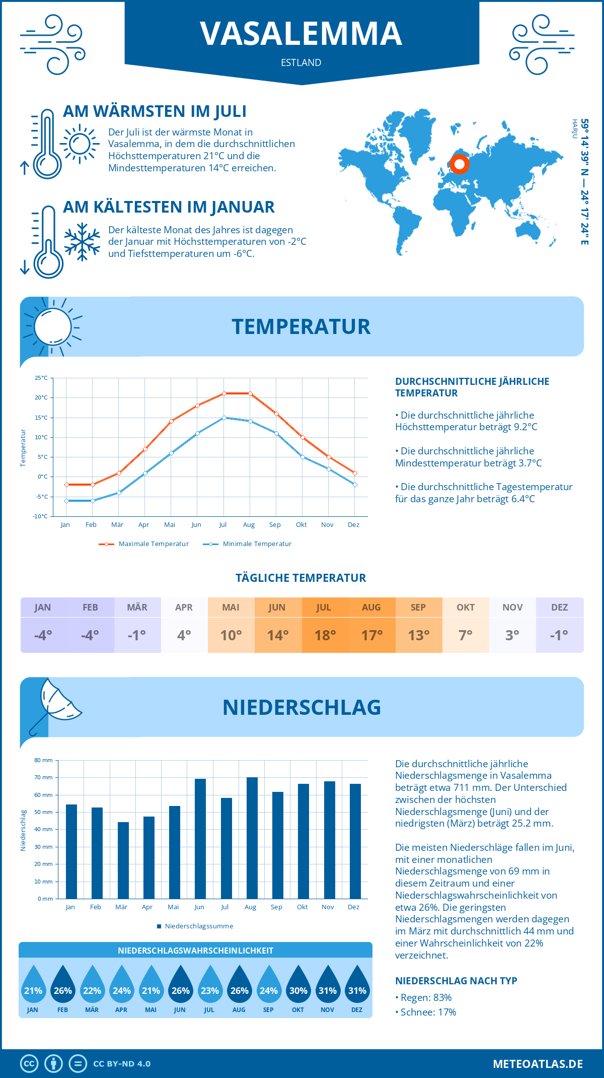 Wetter Vasalemma (Estland) - Temperatur und Niederschlag